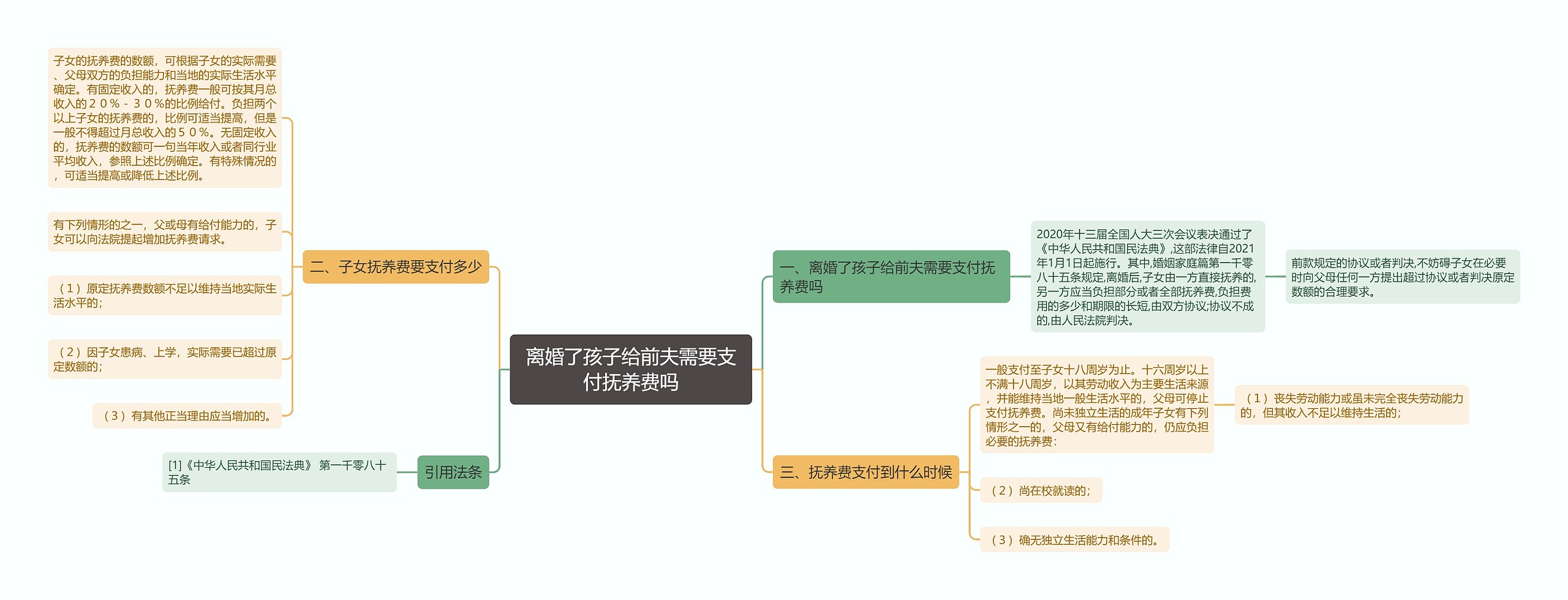 离婚了孩子给前夫需要支付抚养费吗思维导图