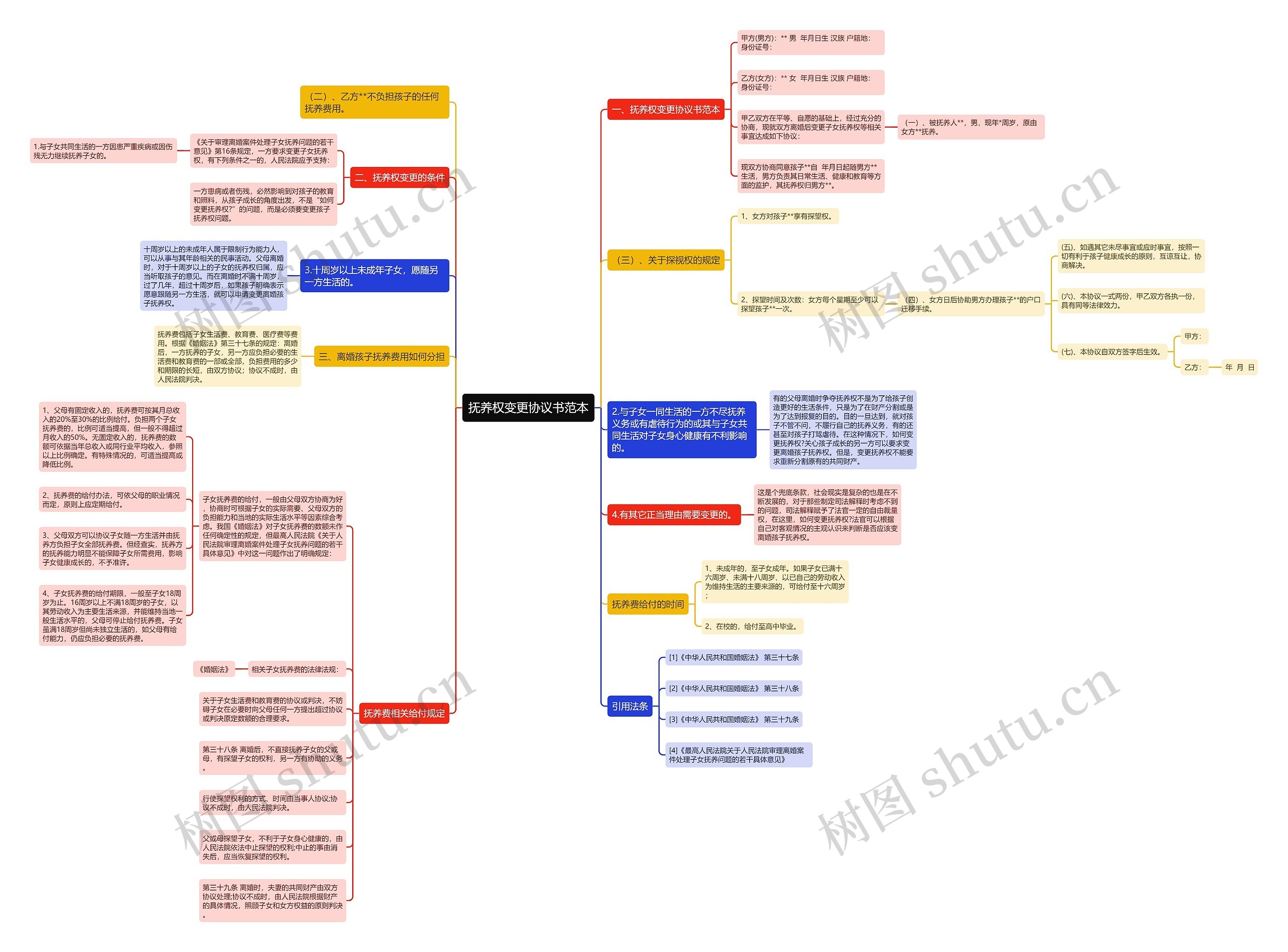 抚养权变更协议书范本思维导图