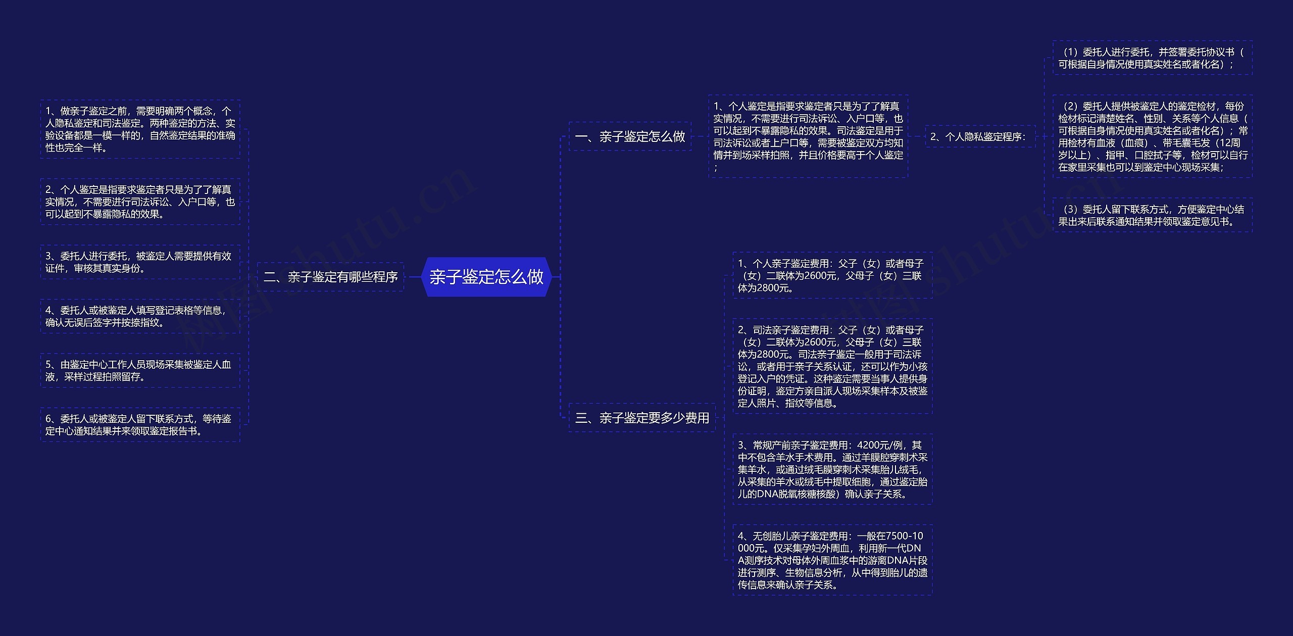 亲子鉴定怎么做思维导图