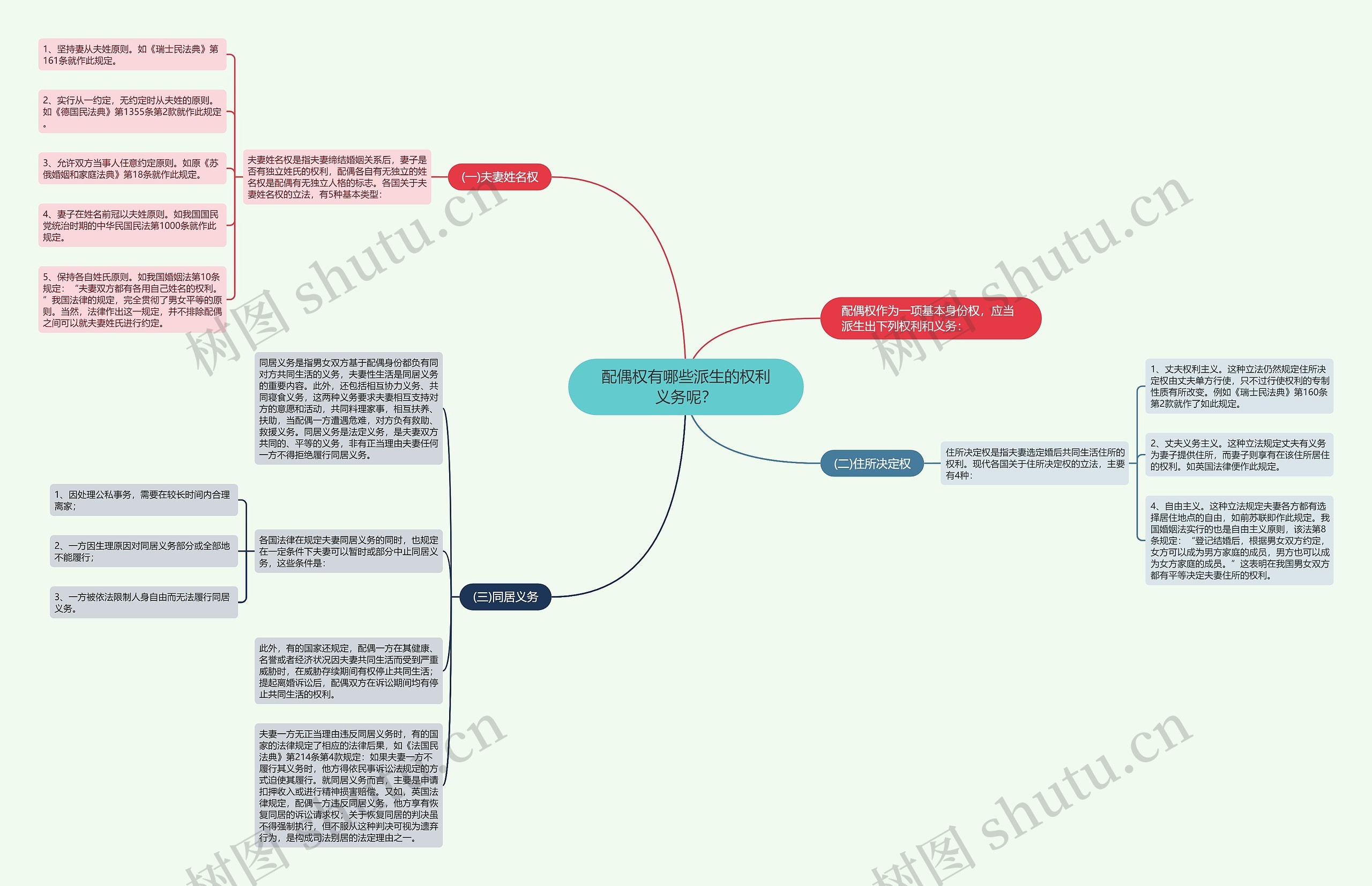 配偶权有哪些派生的权利义务呢？