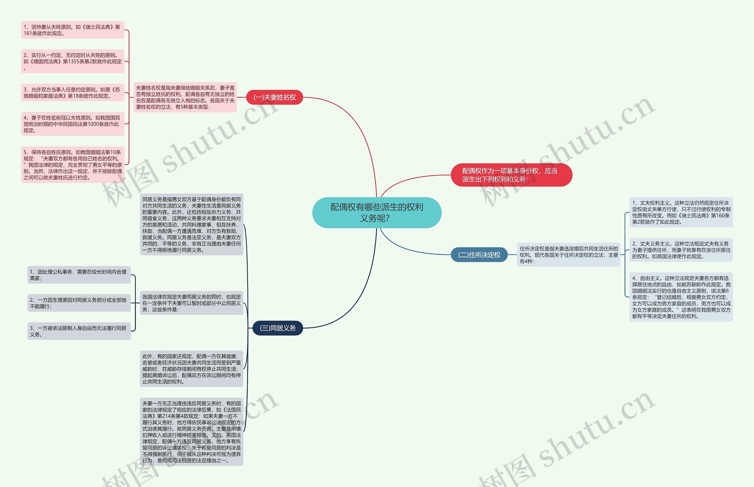 配偶权有哪些派生的权利义务呢？