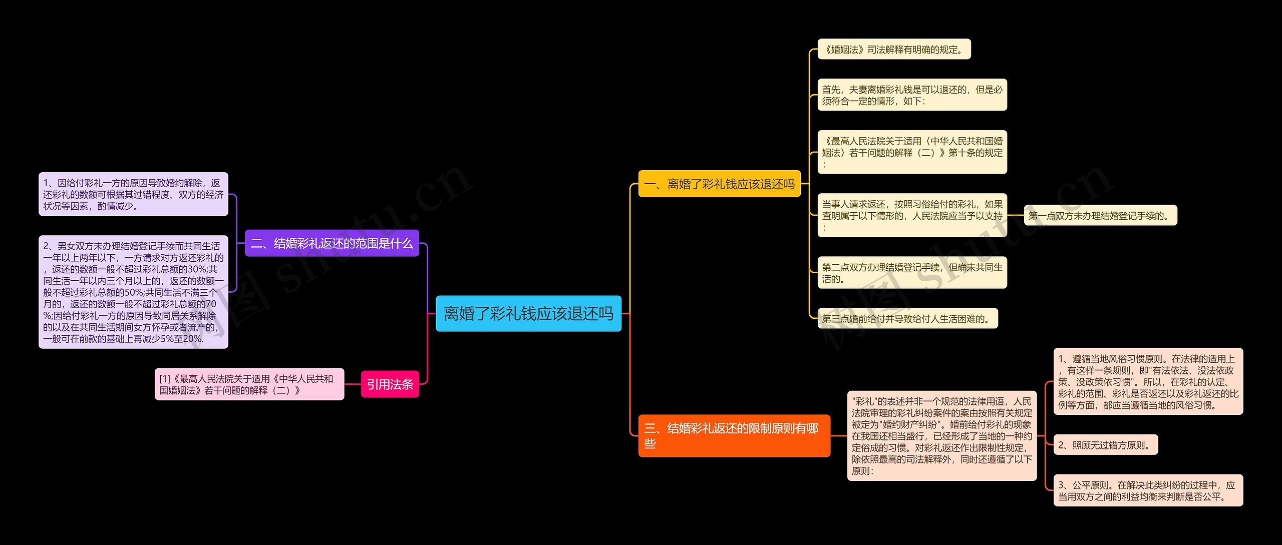 离婚了彩礼钱应该退还吗思维导图
