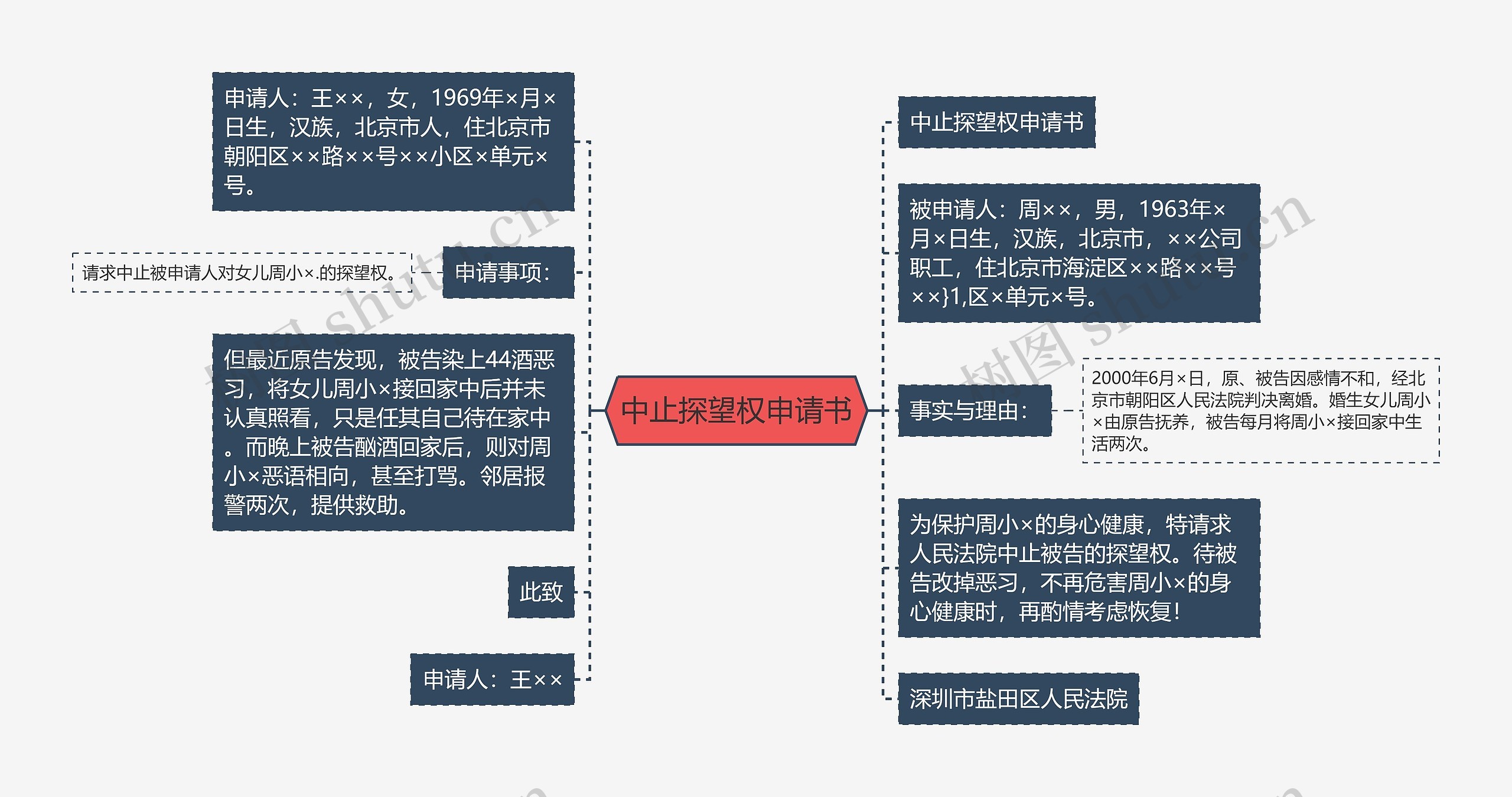 中止探望权申请书思维导图