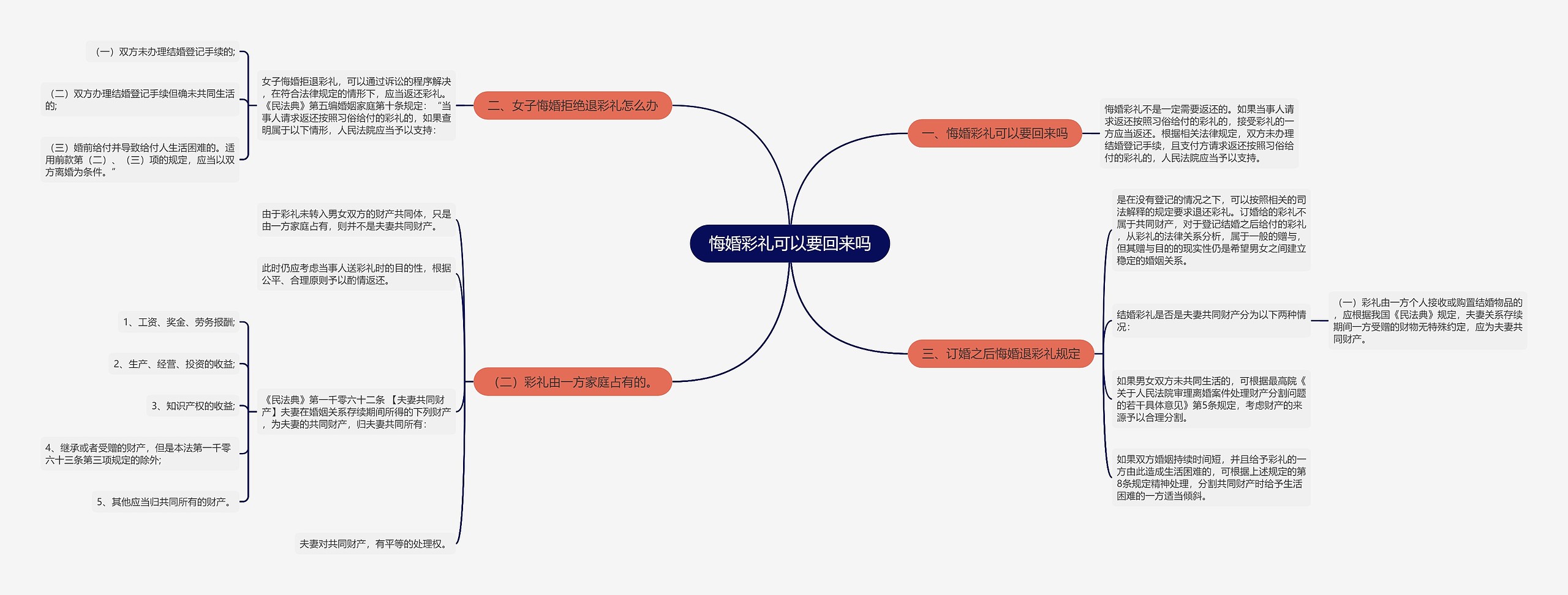 悔婚彩礼可以要回来吗思维导图