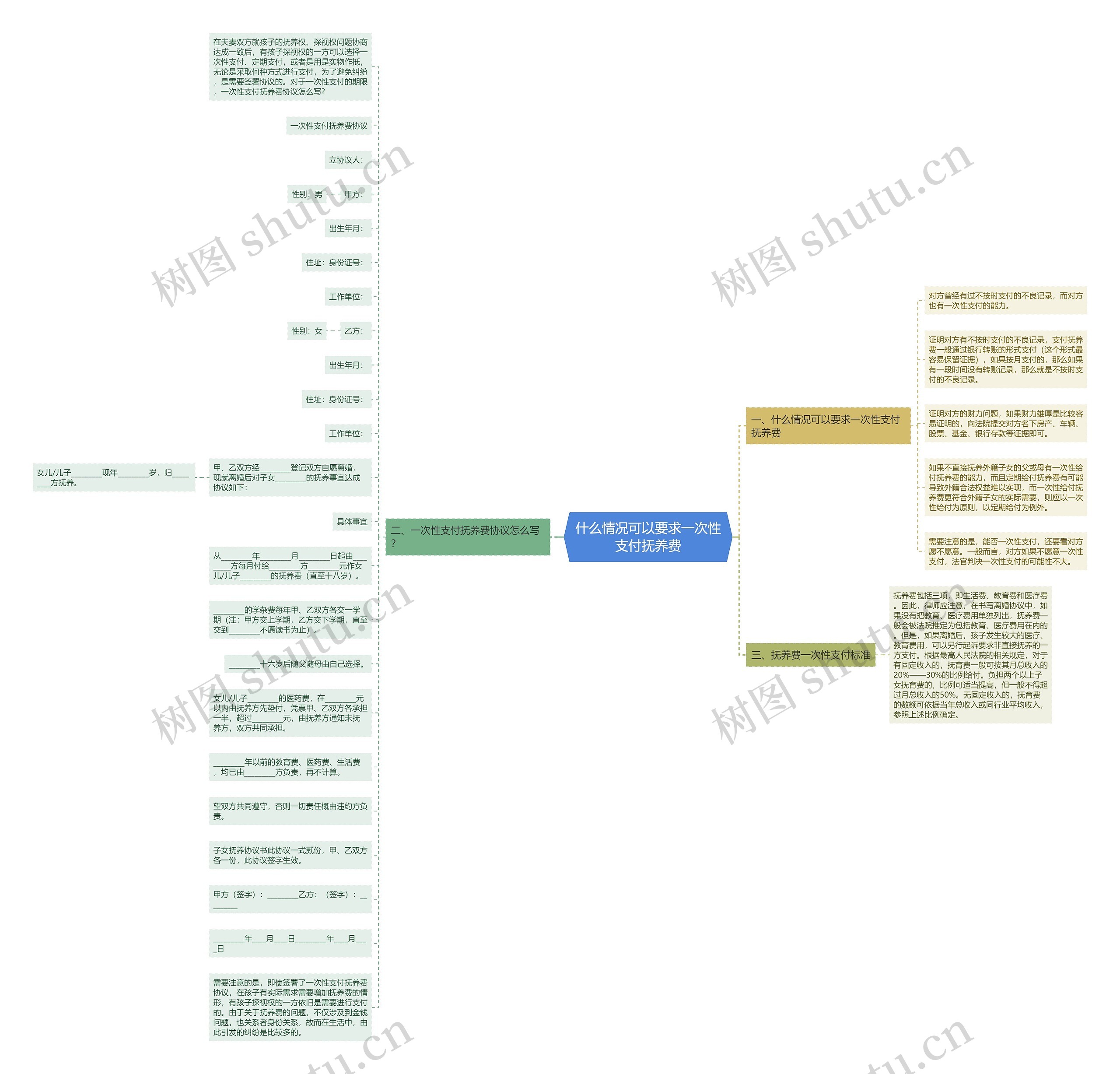 什么情况可以要求一次性支付抚养费思维导图