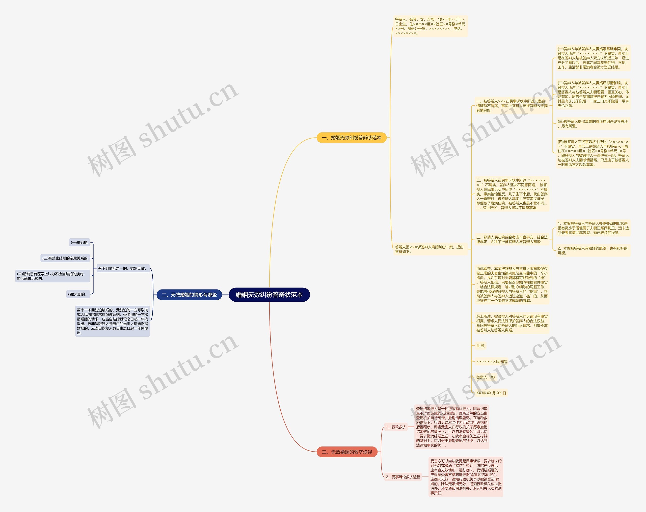 婚姻无效纠纷答辩状范本思维导图