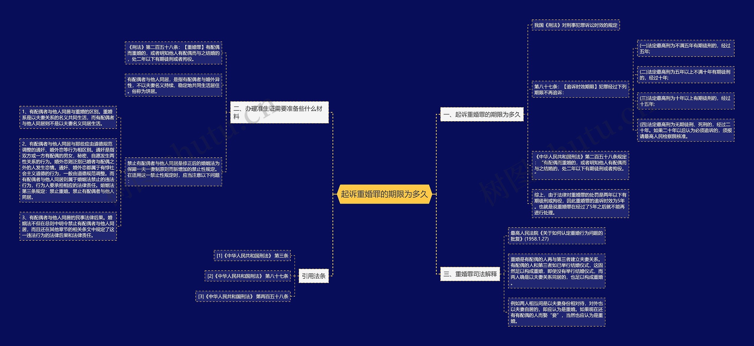 起诉重婚罪的期限为多久思维导图