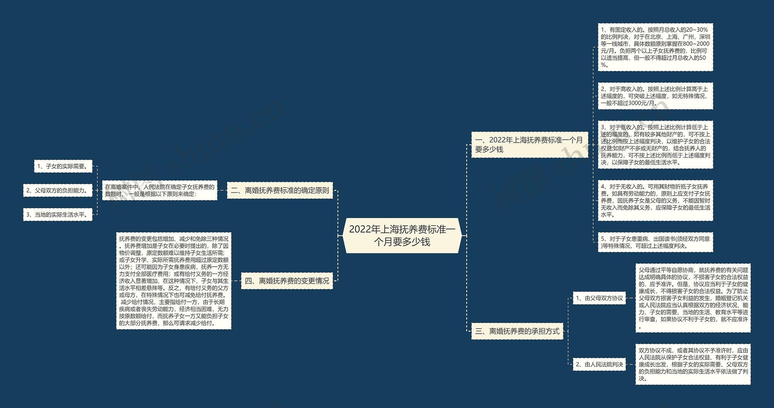 2022年上海抚养费标准一个月要多少钱思维导图