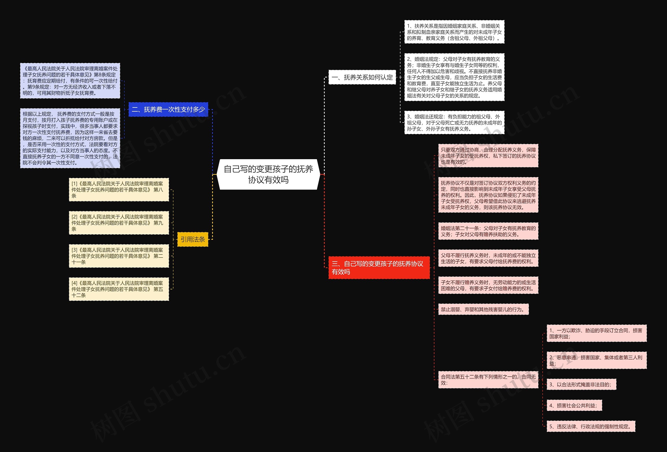 自己写的变更孩子的抚养协议有效吗思维导图