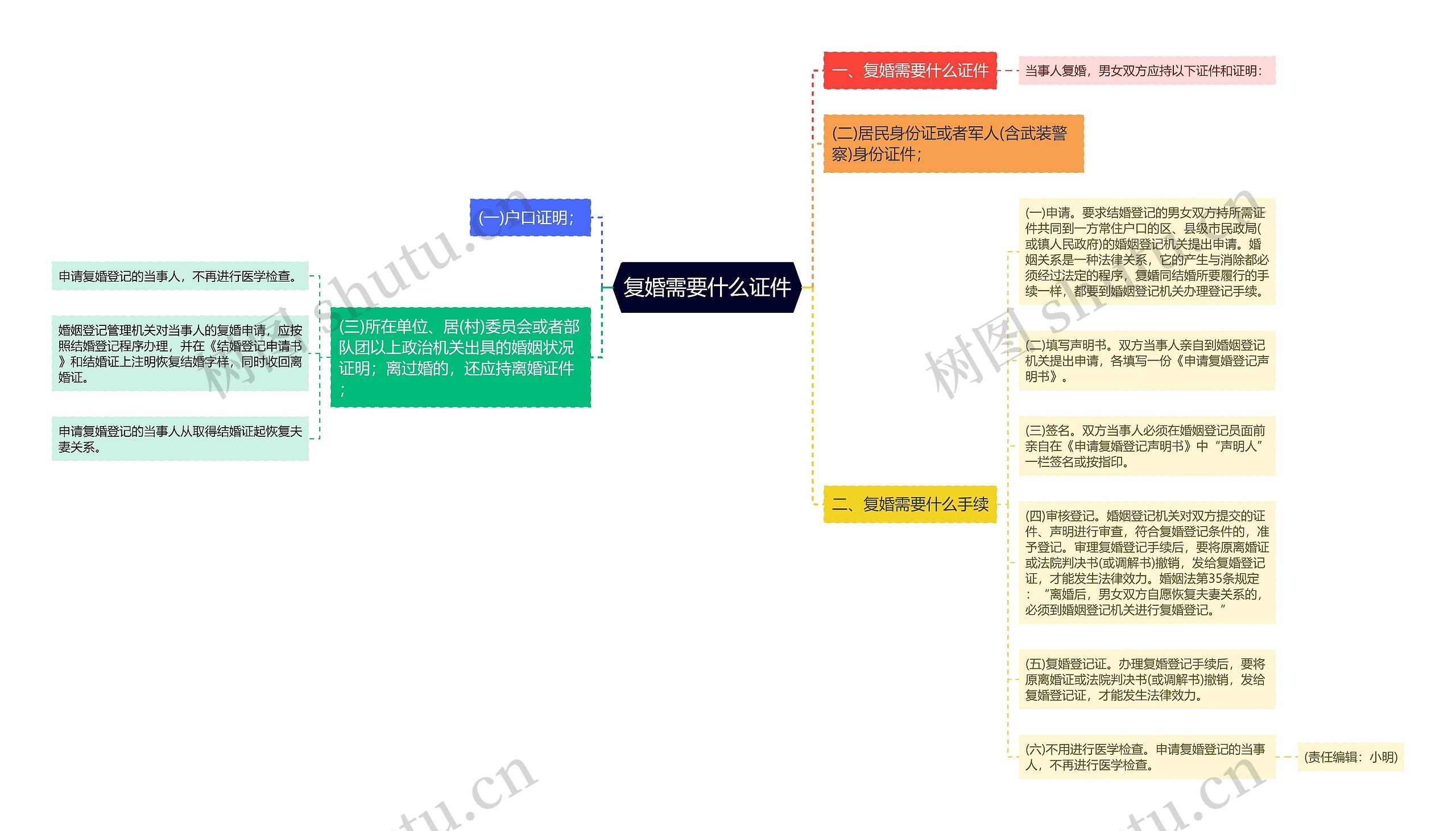 复婚需要什么证件思维导图