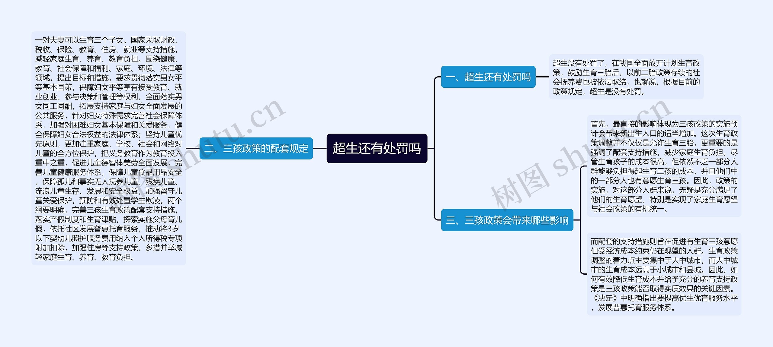 超生还有处罚吗思维导图