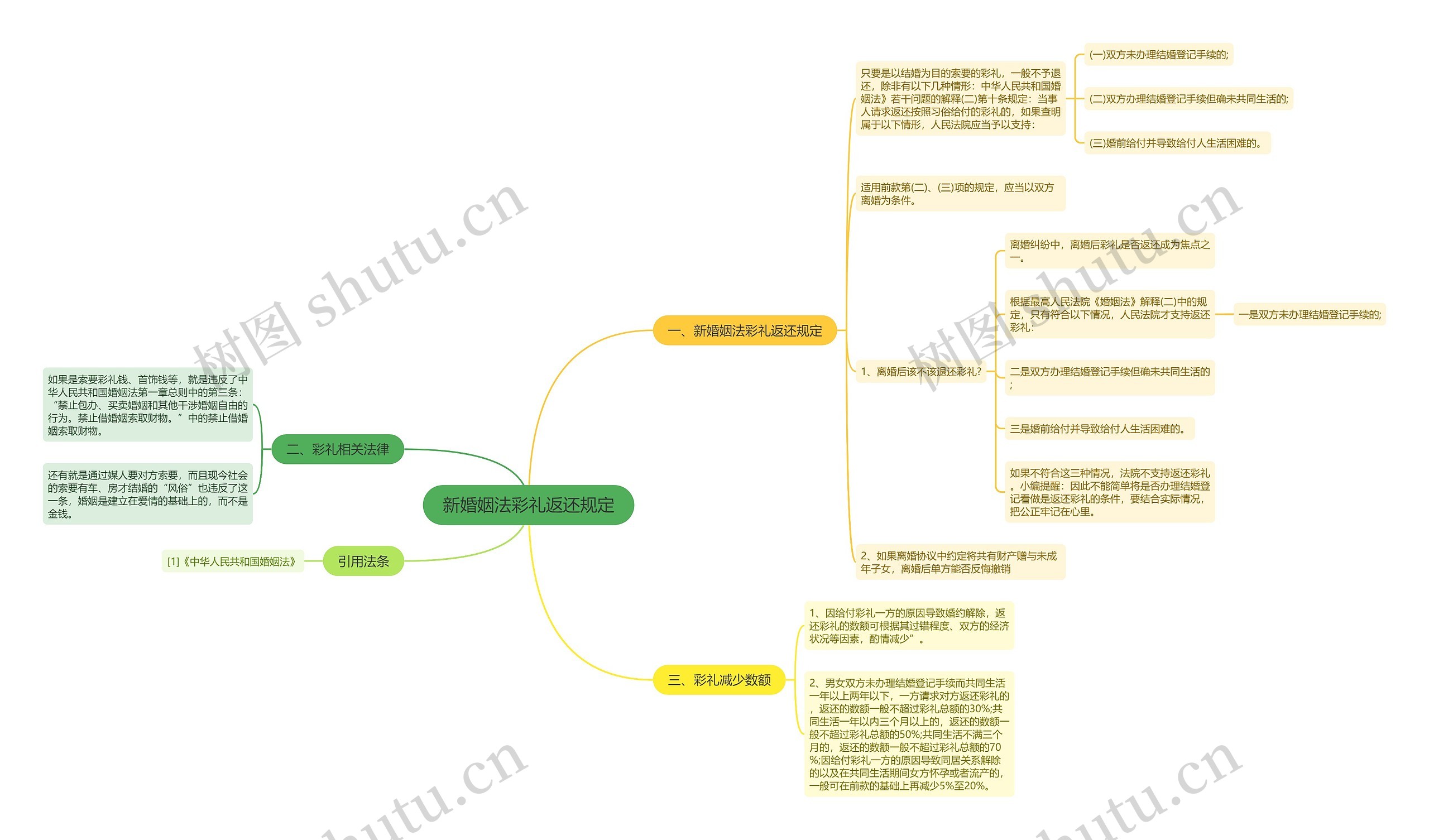 新婚姻法彩礼返还规定思维导图