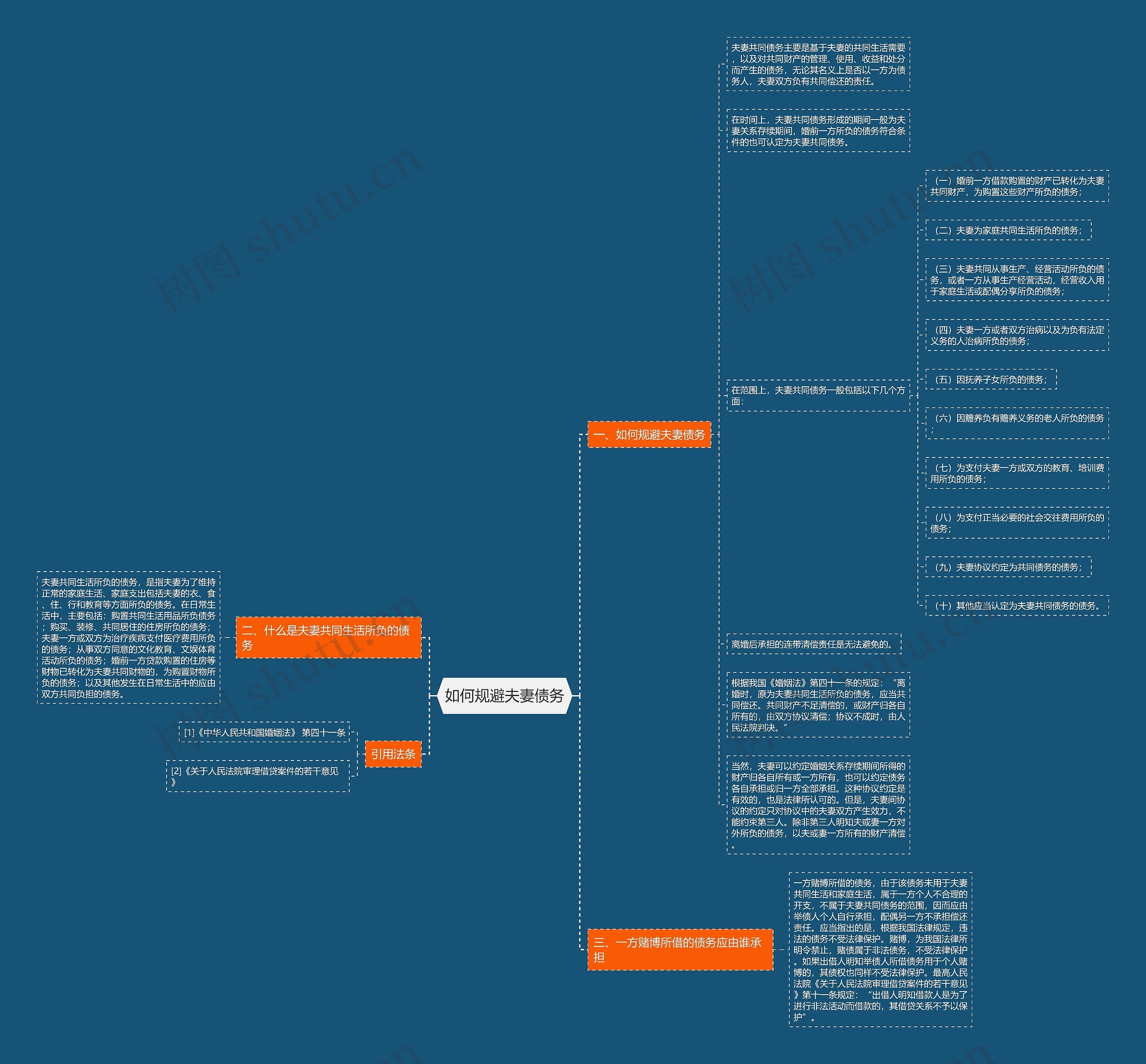 如何规避夫妻债务思维导图