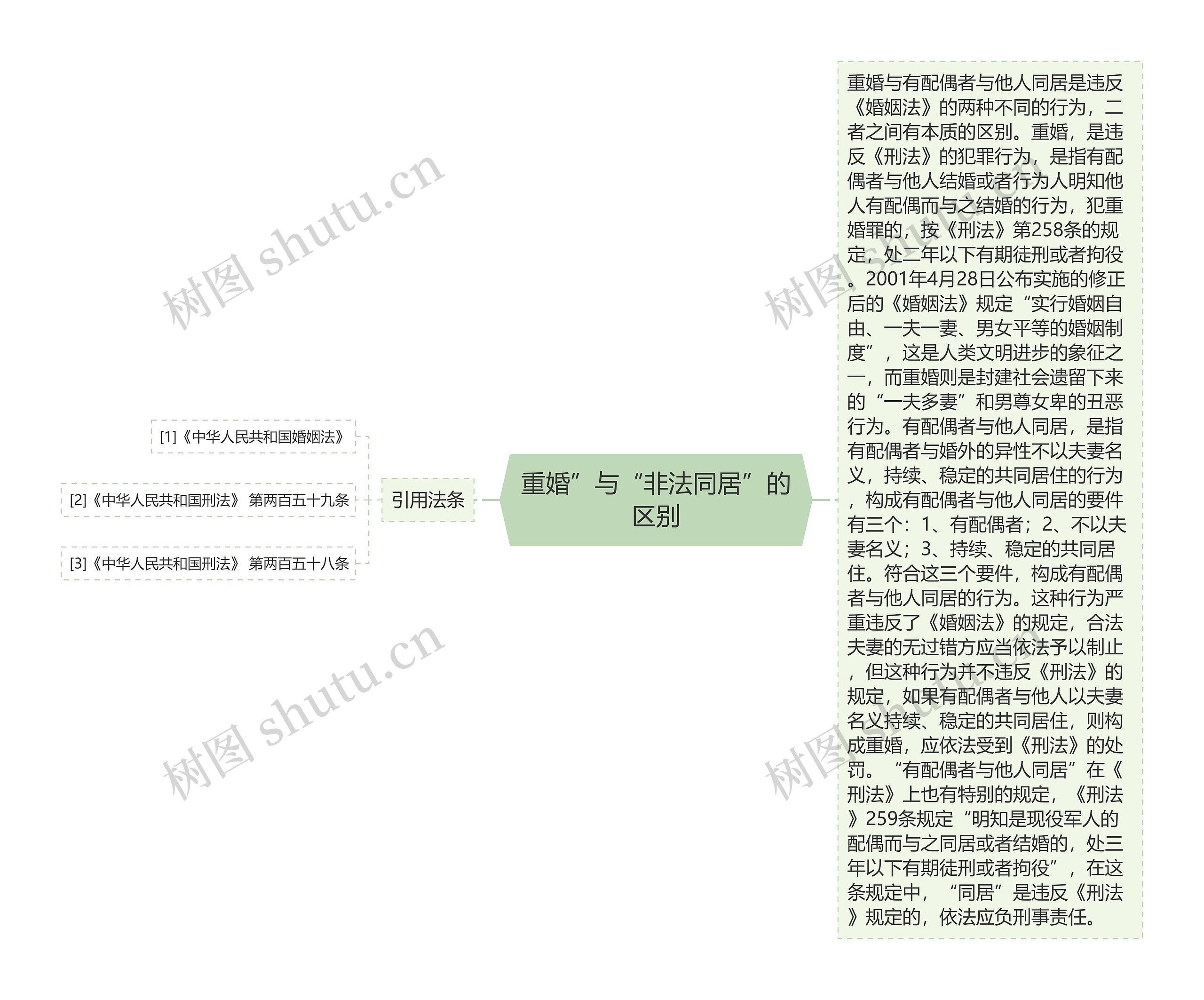 重婚”与“非法同居”的区别思维导图