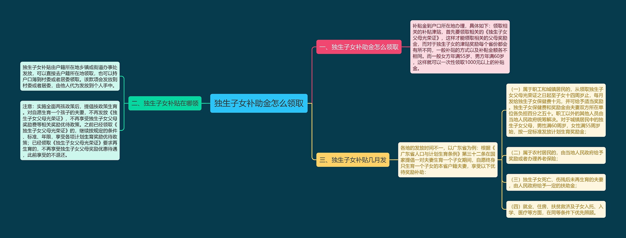 独生子女补助金怎么领取思维导图