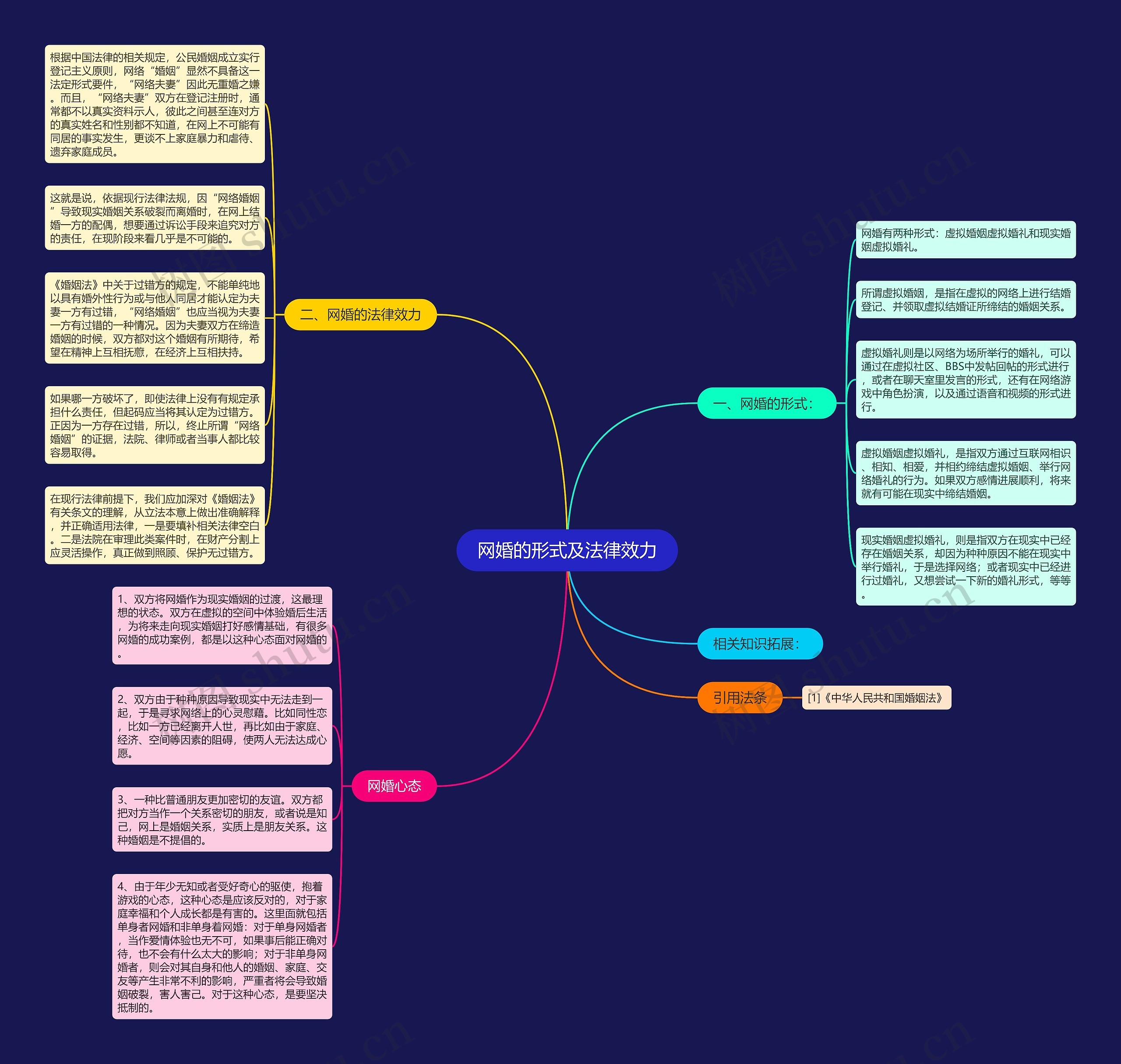 网婚的形式及法律效力思维导图