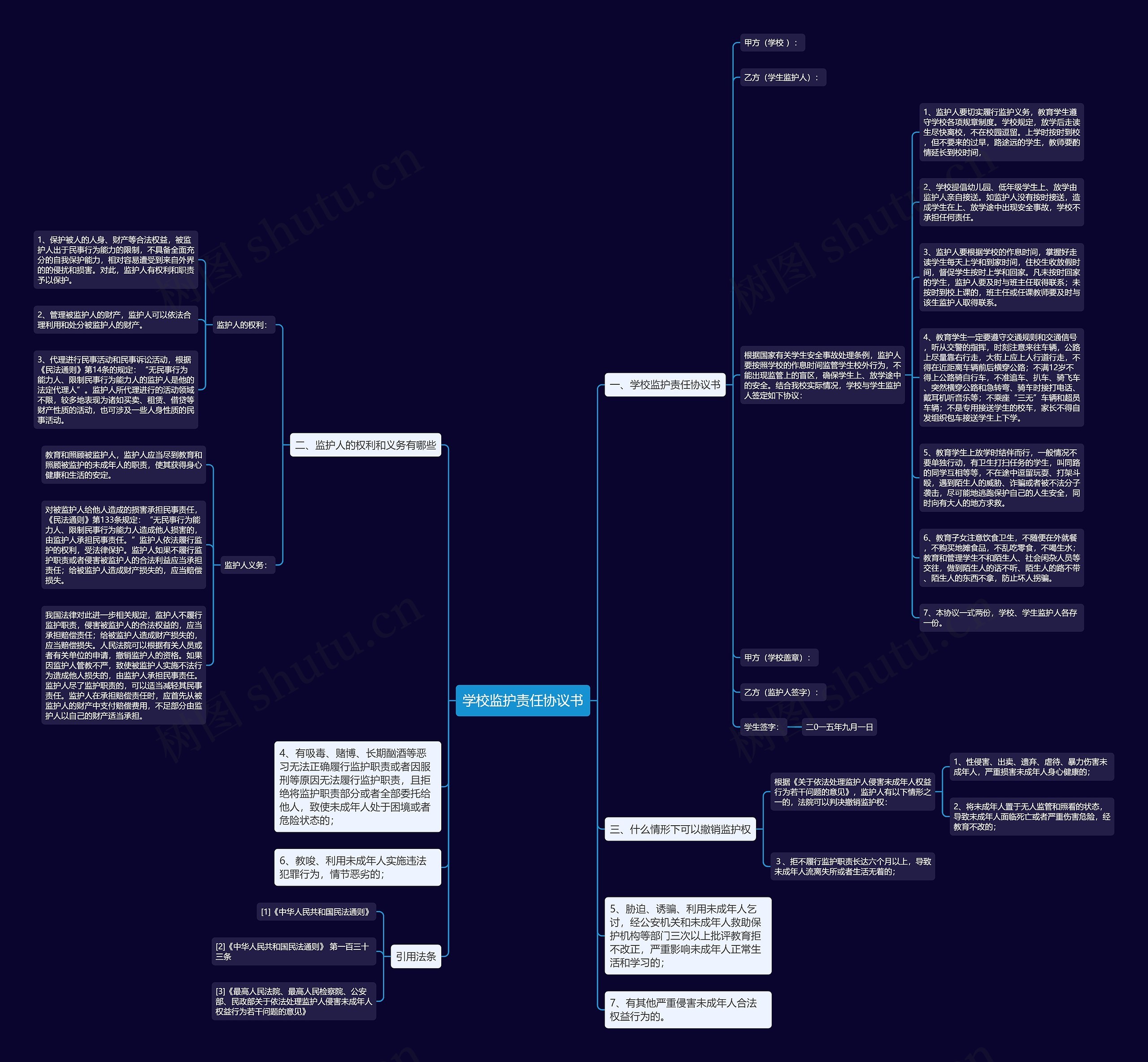 学校监护责任协议书思维导图