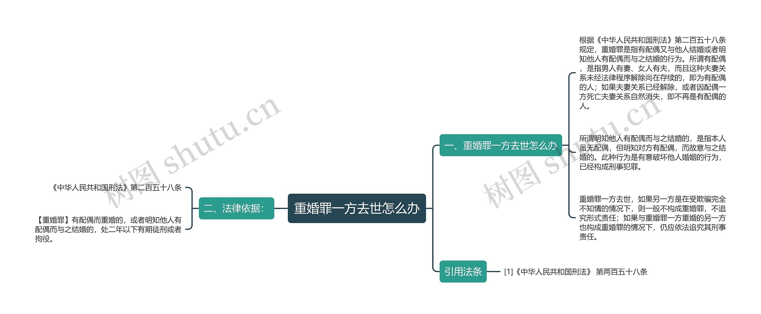 重婚罪一方去世怎么办思维导图