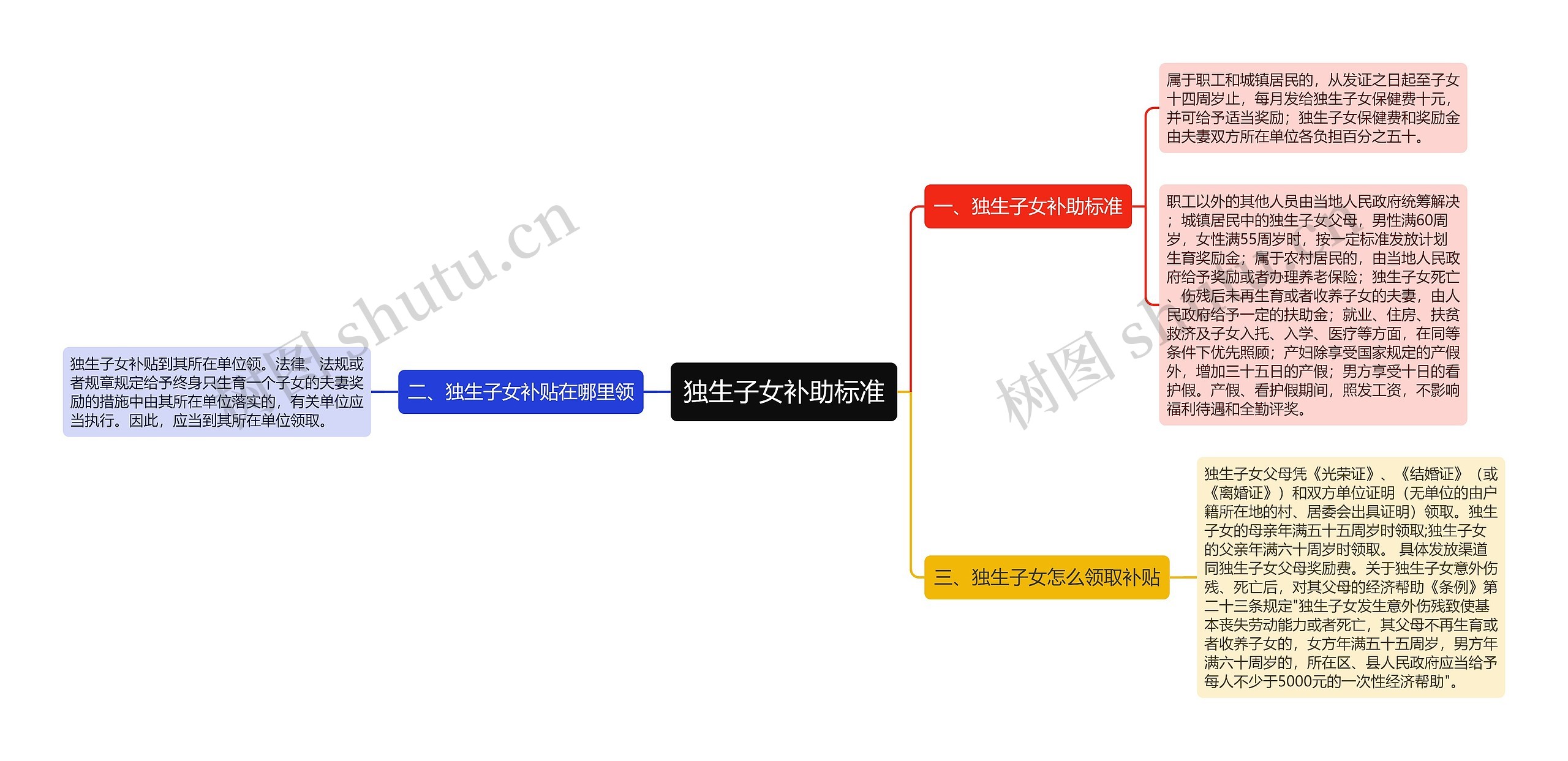 独生子女补助标准