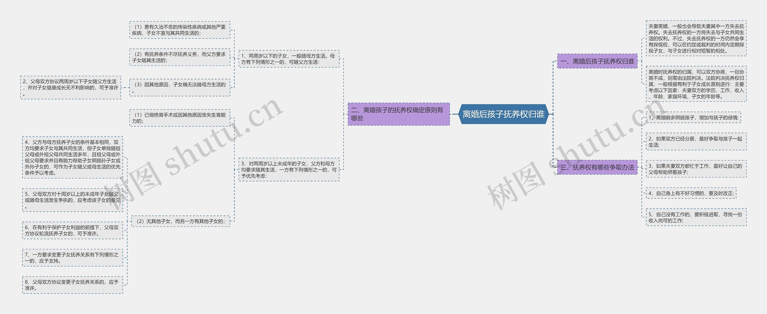 离婚后孩子抚养权归谁思维导图