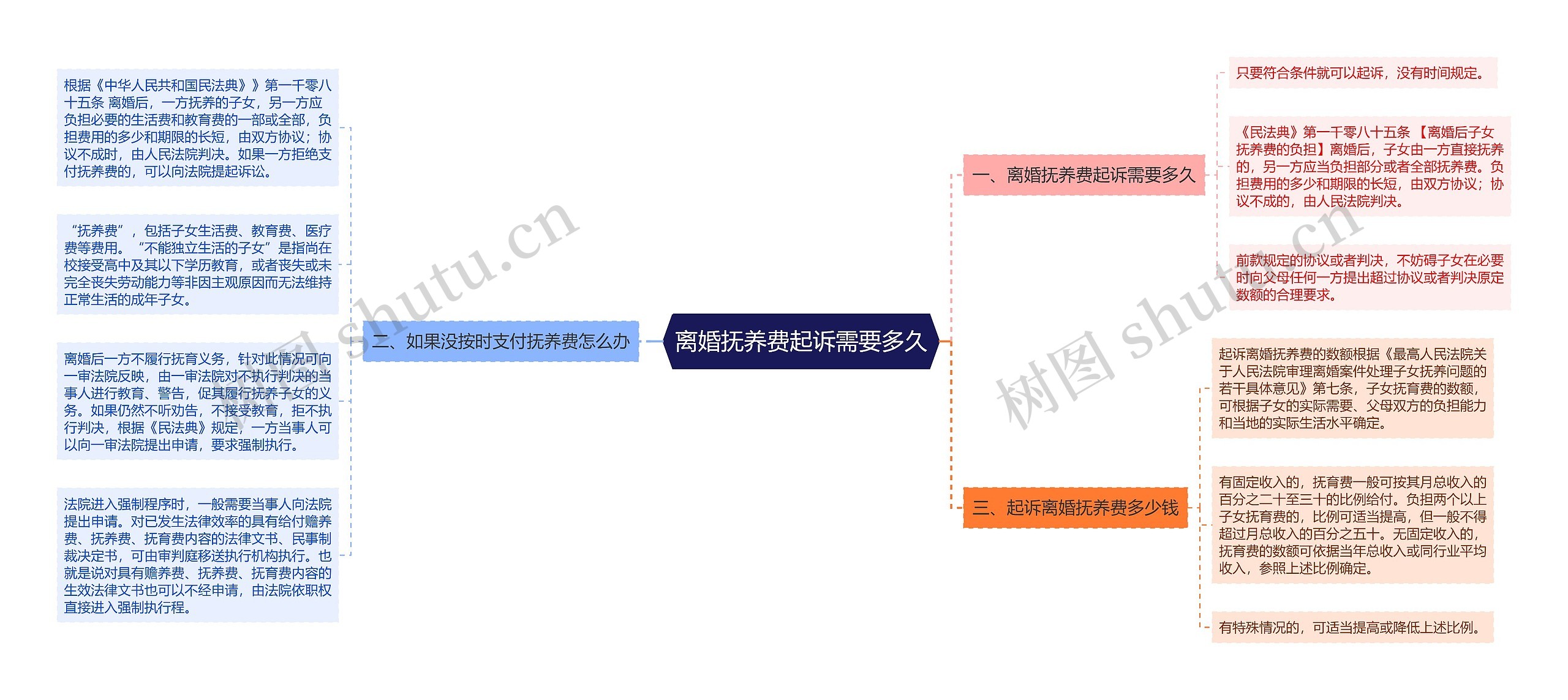 离婚抚养费起诉需要多久思维导图