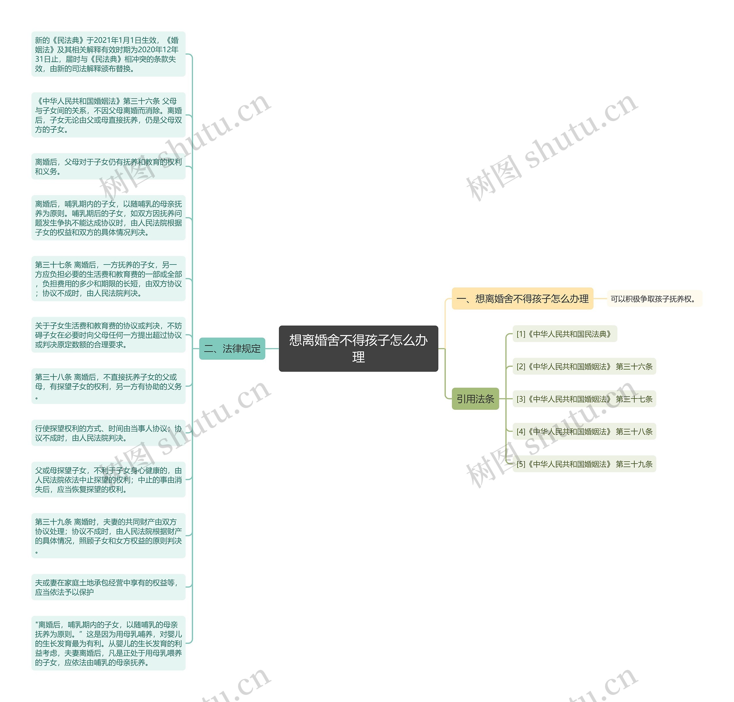 想离婚舍不得孩子怎么办理思维导图