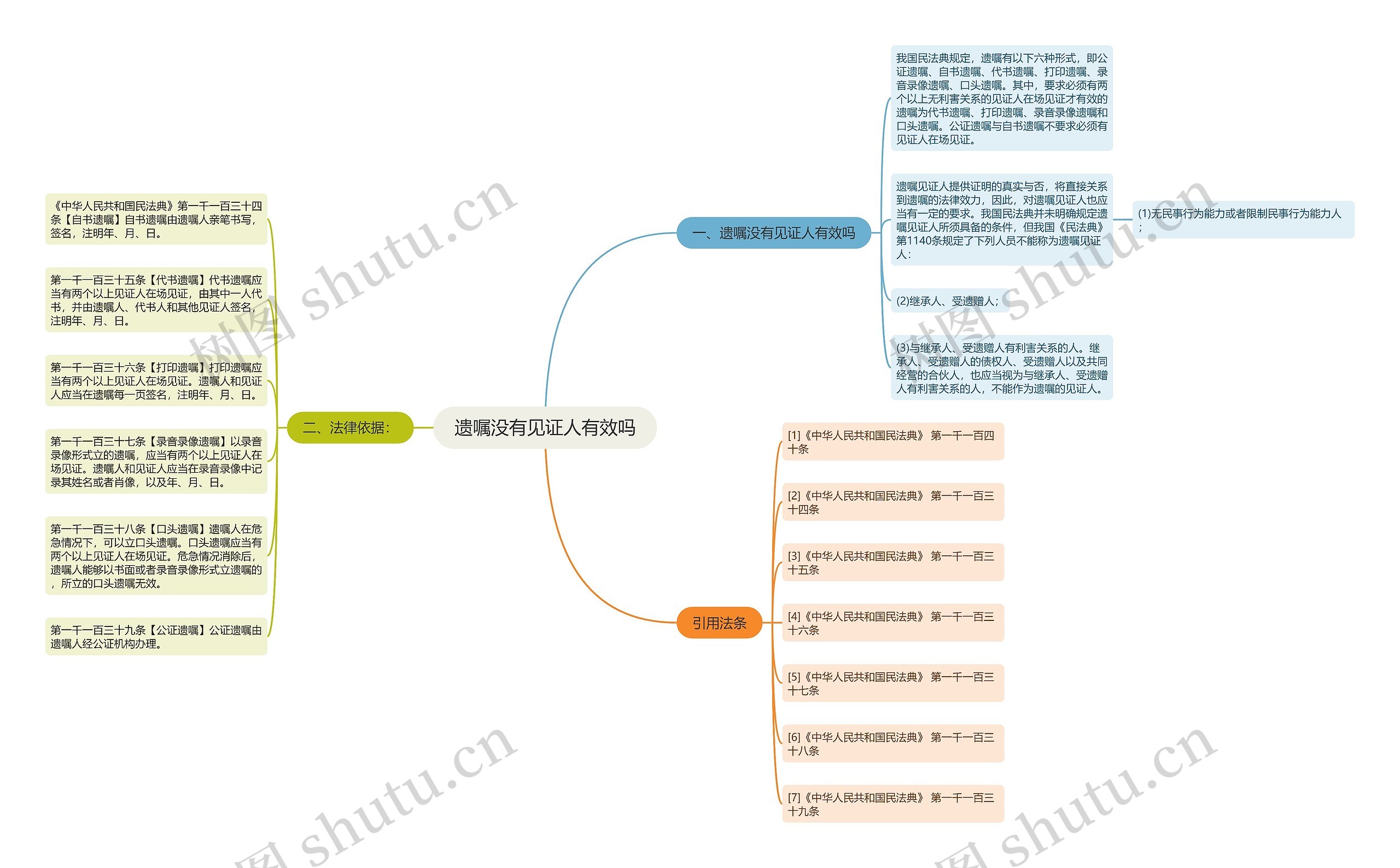 遗嘱没有见证人有效吗思维导图