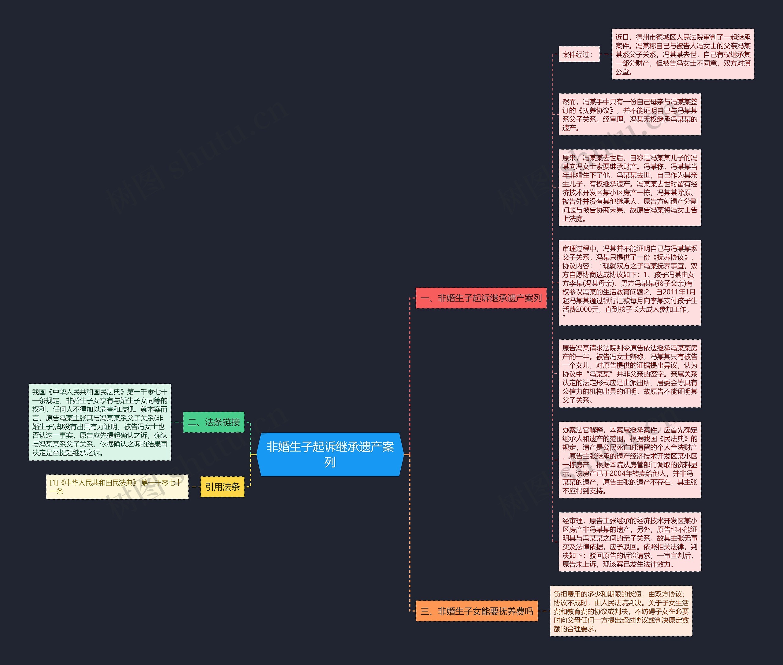 非婚生子起诉继承遗产案列思维导图