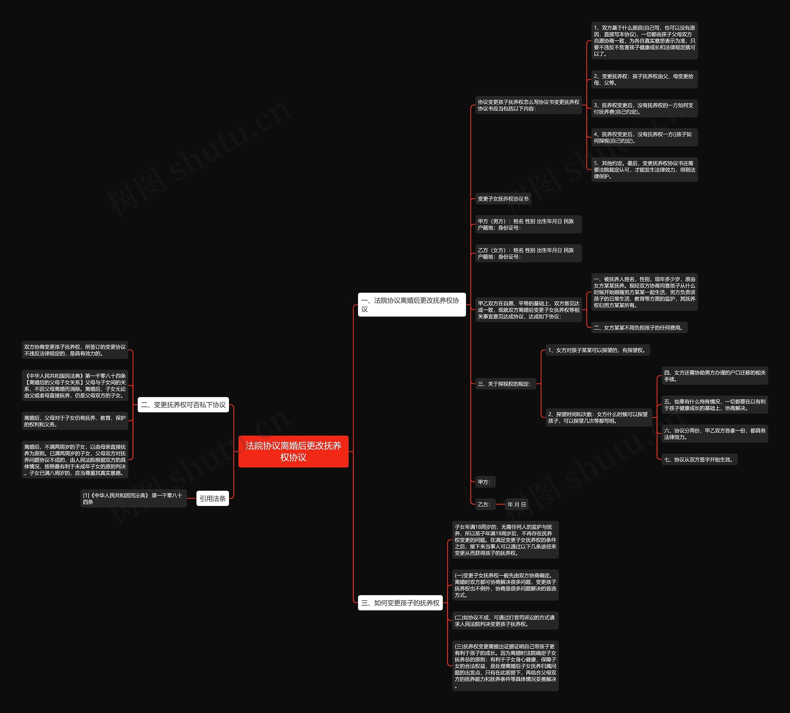 法院协议离婚后更改抚养权协议思维导图