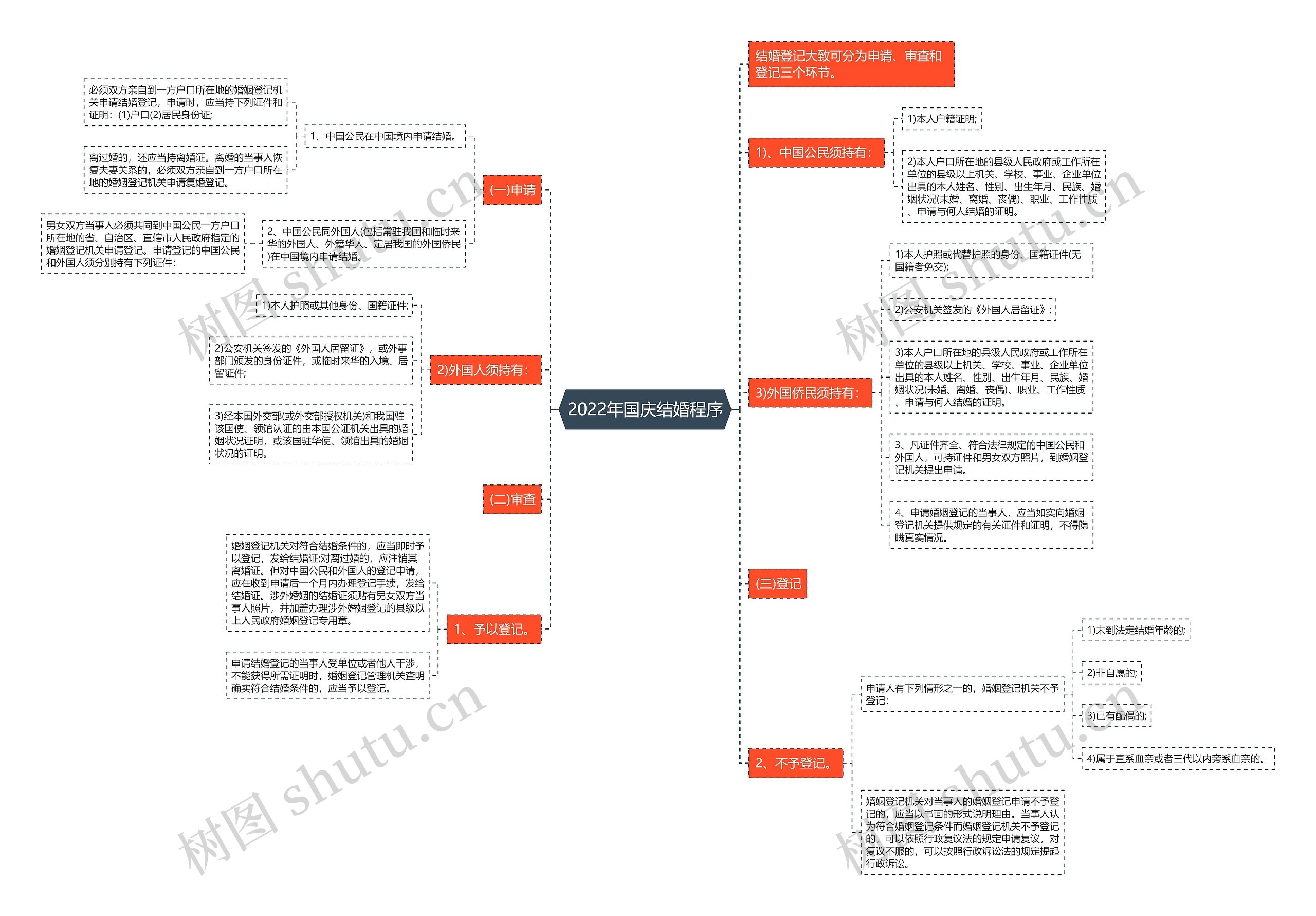 2022年国庆结婚程序思维导图