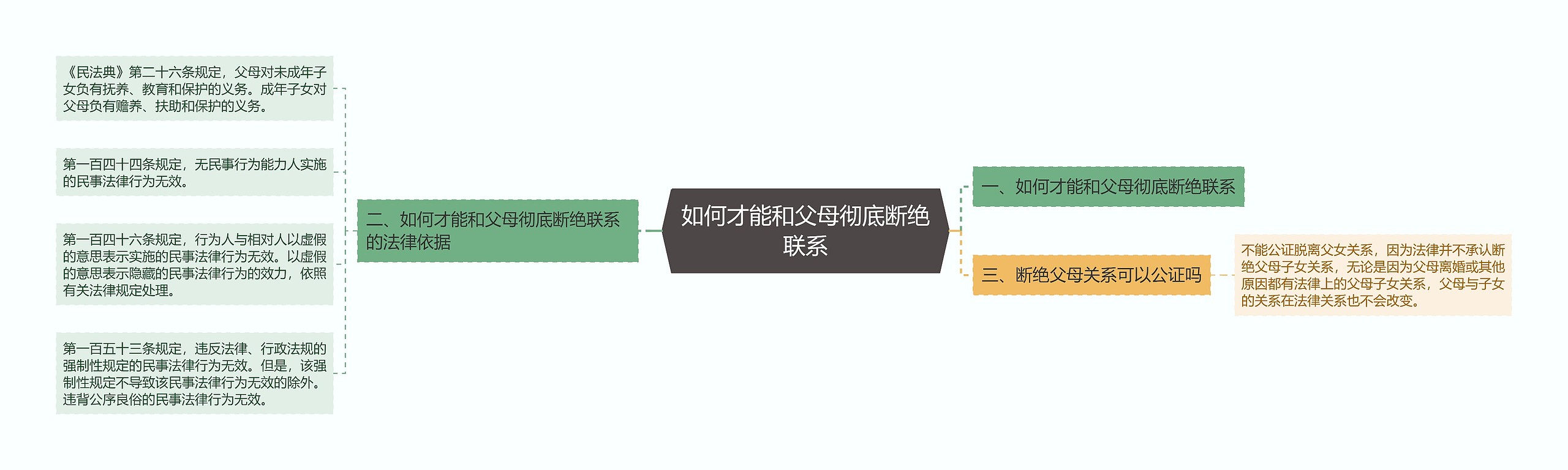 如何才能和父母彻底断绝联系思维导图