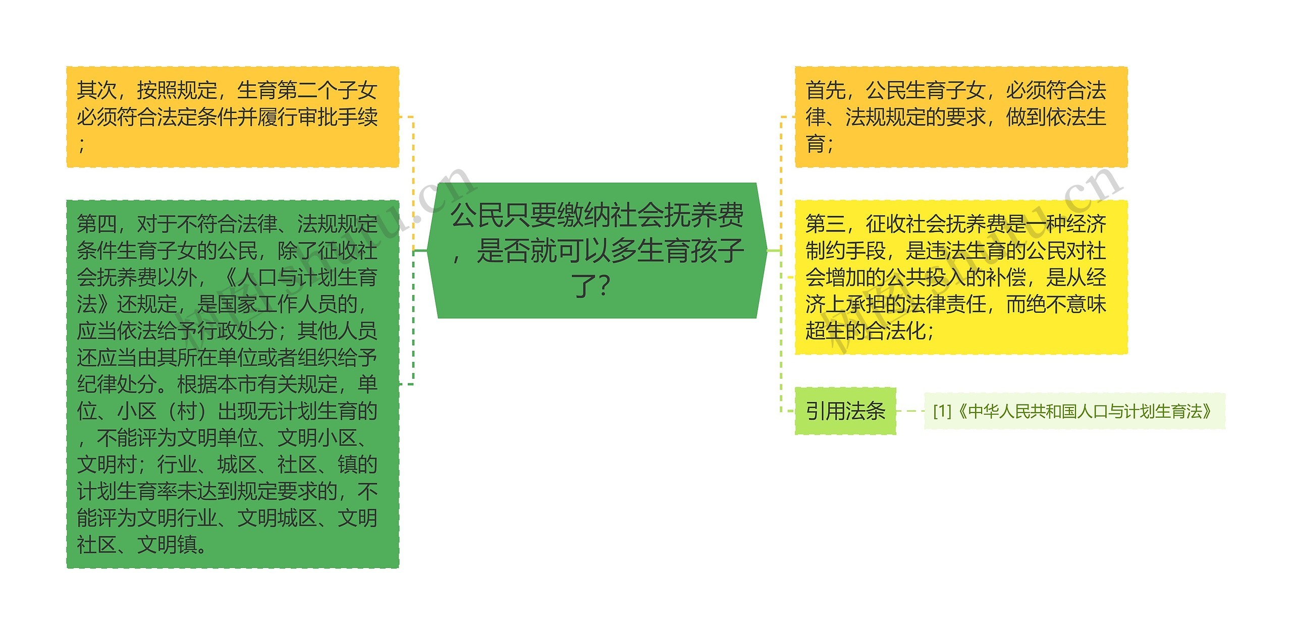 公民只要缴纳社会抚养费，是否就可以多生育孩子了？思维导图