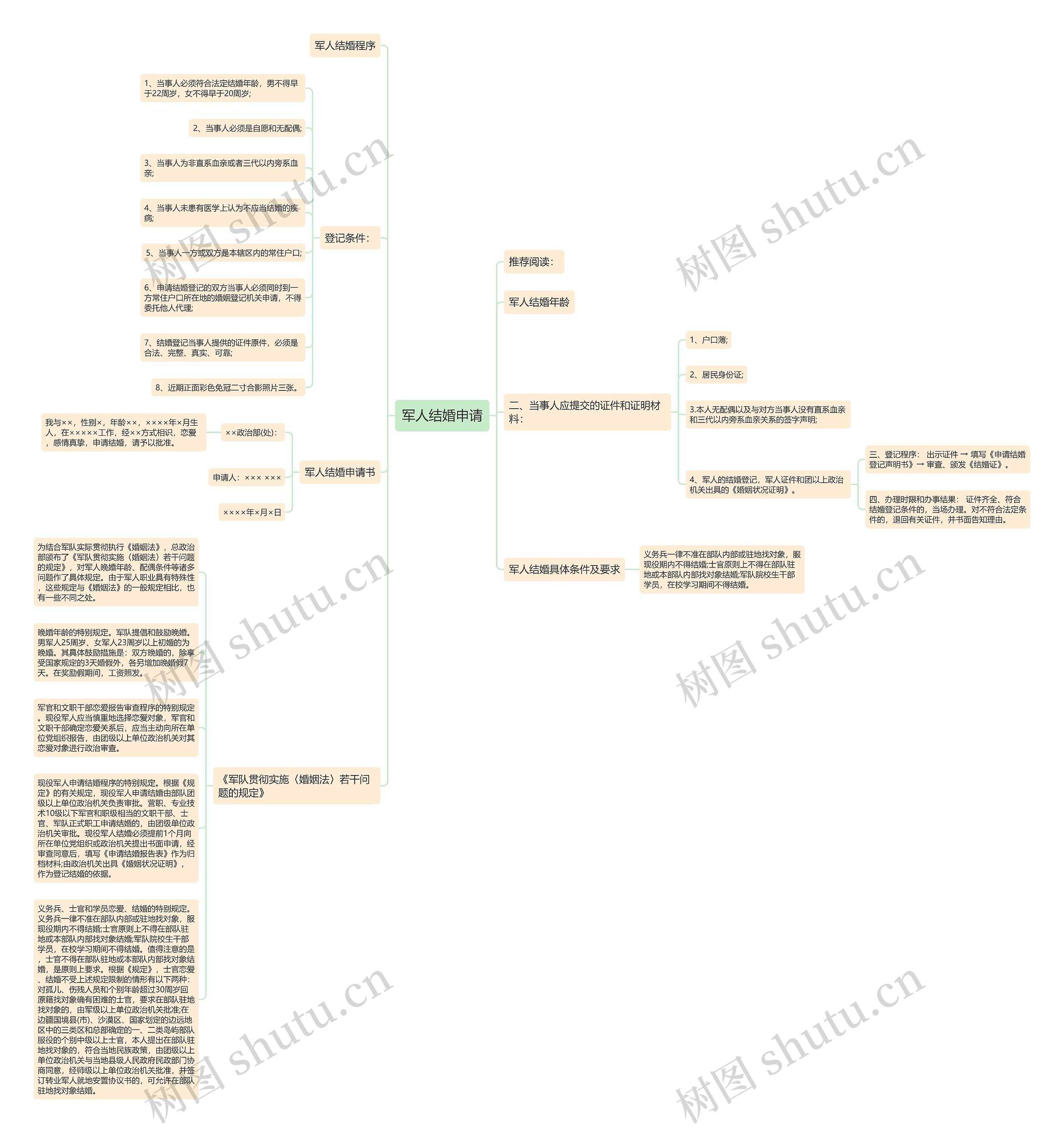 军人结婚申请思维导图