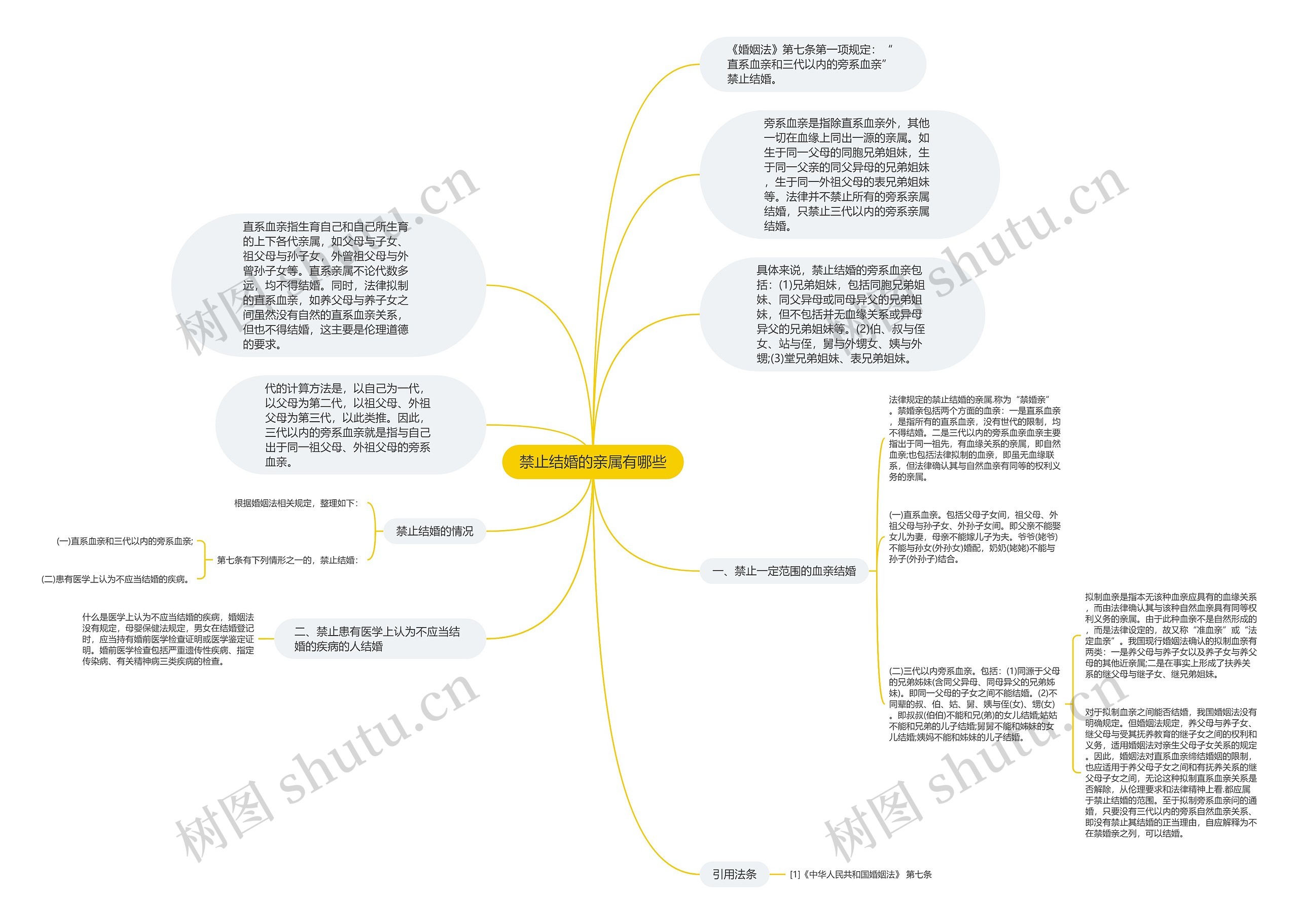 禁止结婚的亲属有哪些思维导图