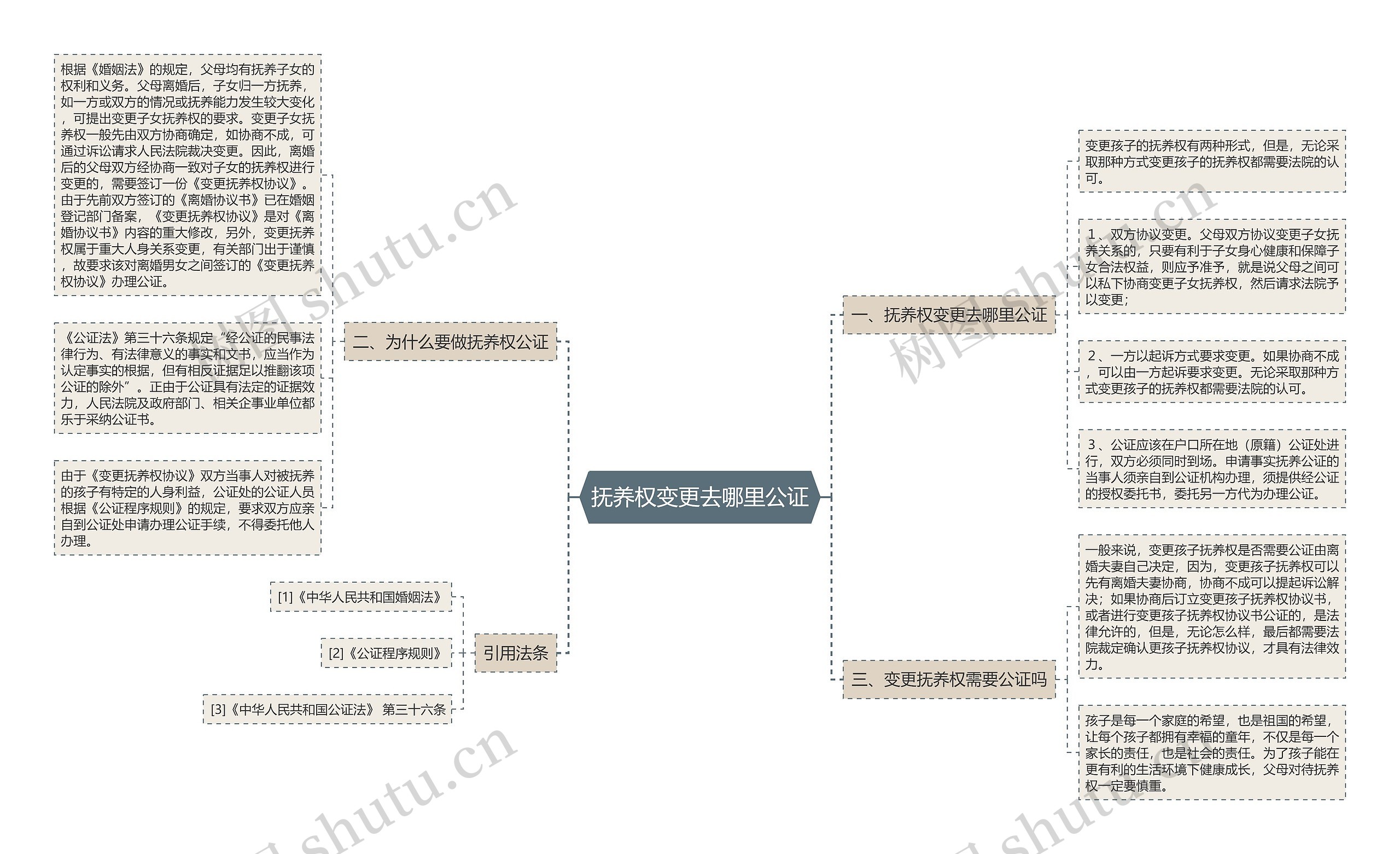 抚养权变更去哪里公证思维导图