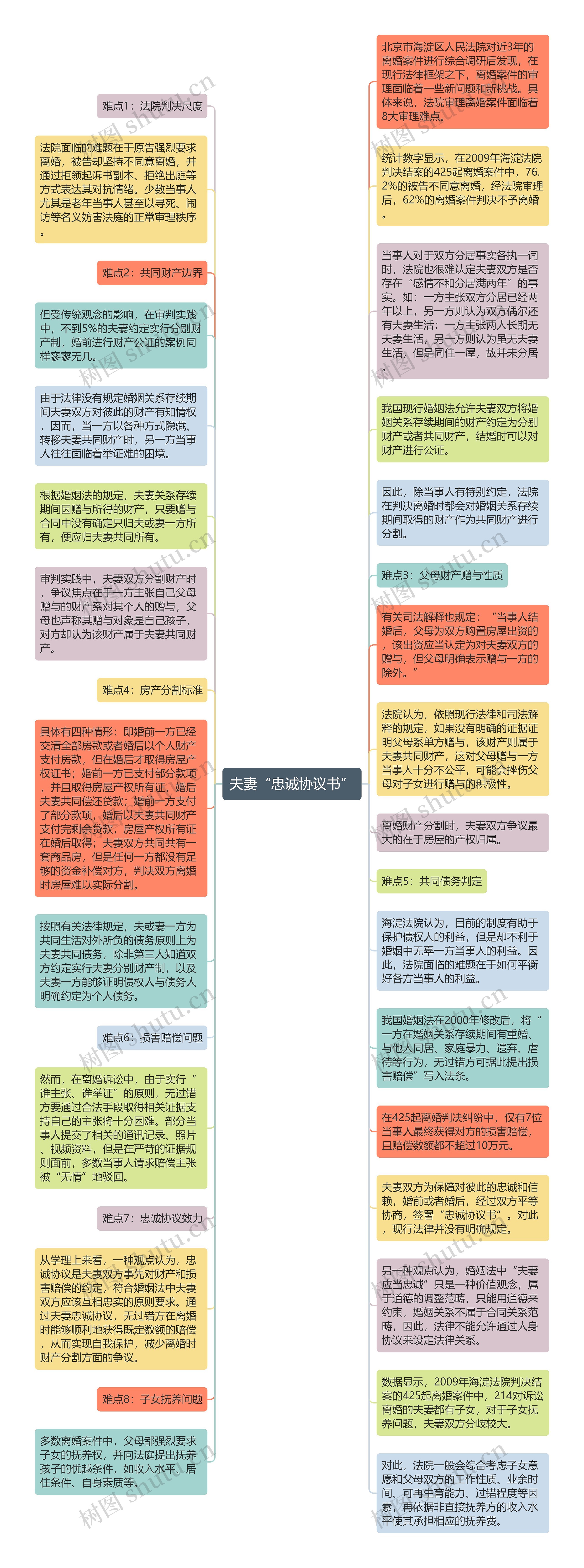 夫妻“忠诚协议书”思维导图