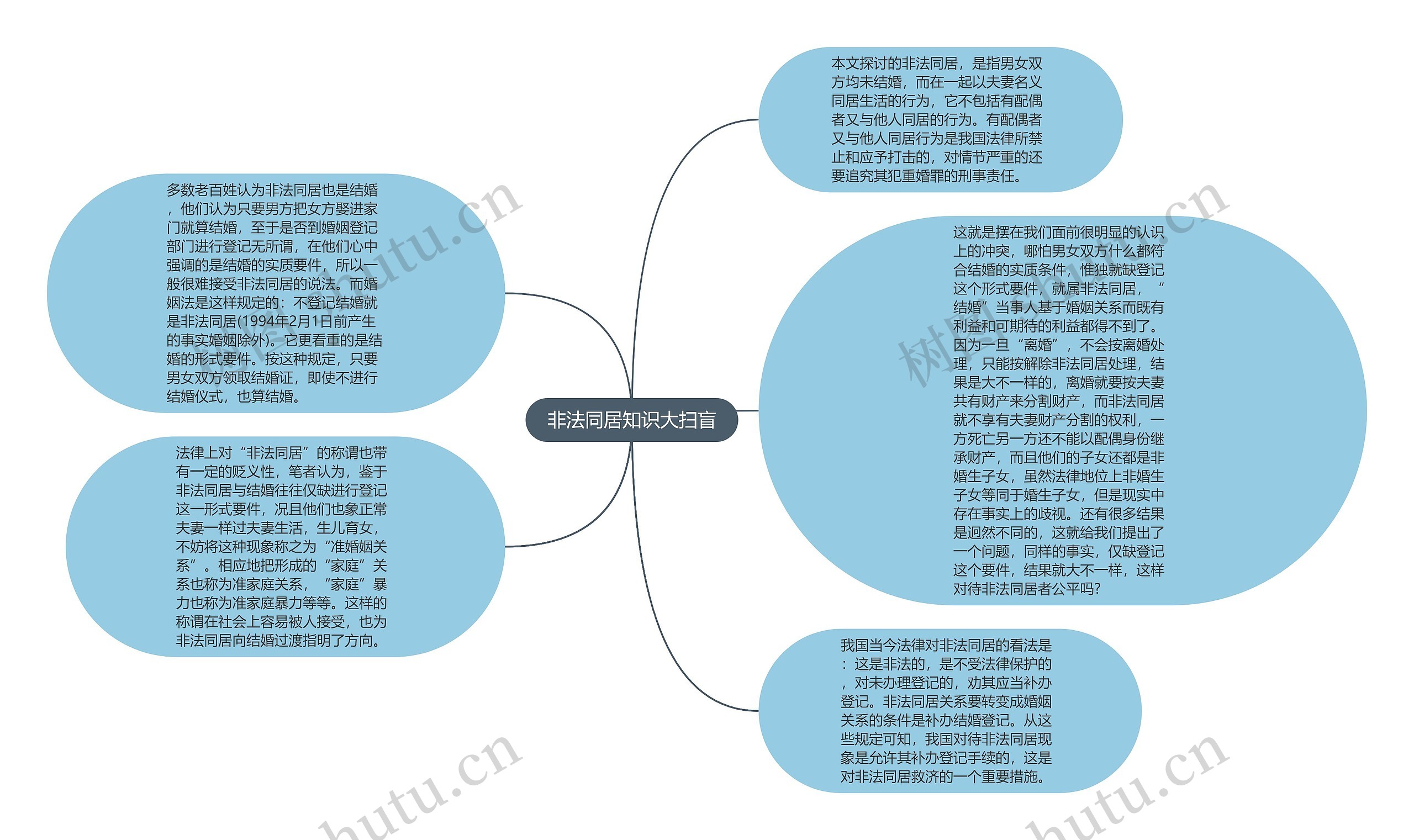 非法同居知识大扫盲思维导图