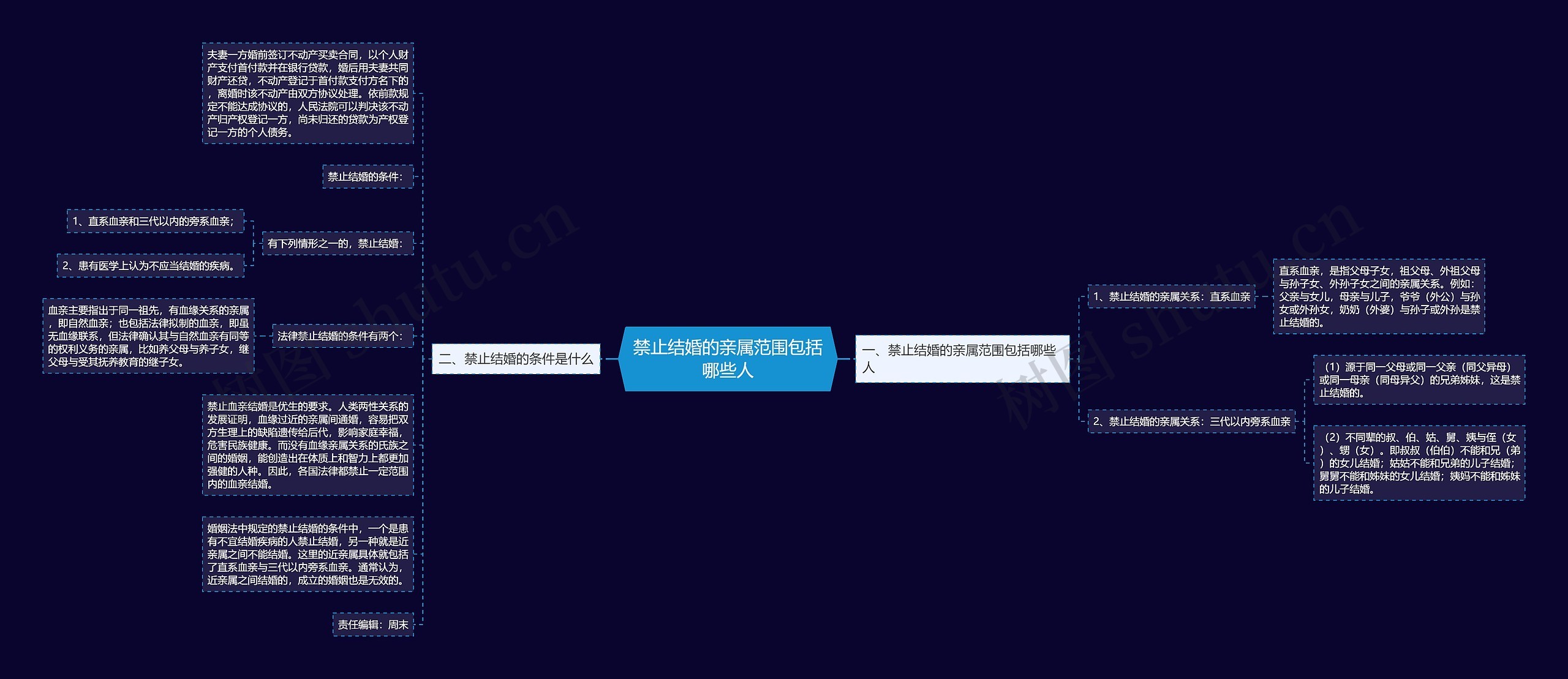 禁止结婚的亲属范围包括哪些人思维导图