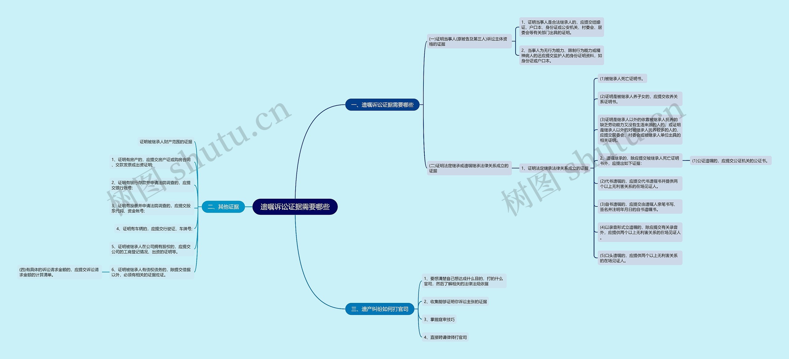 遗嘱诉讼证据需要哪些思维导图