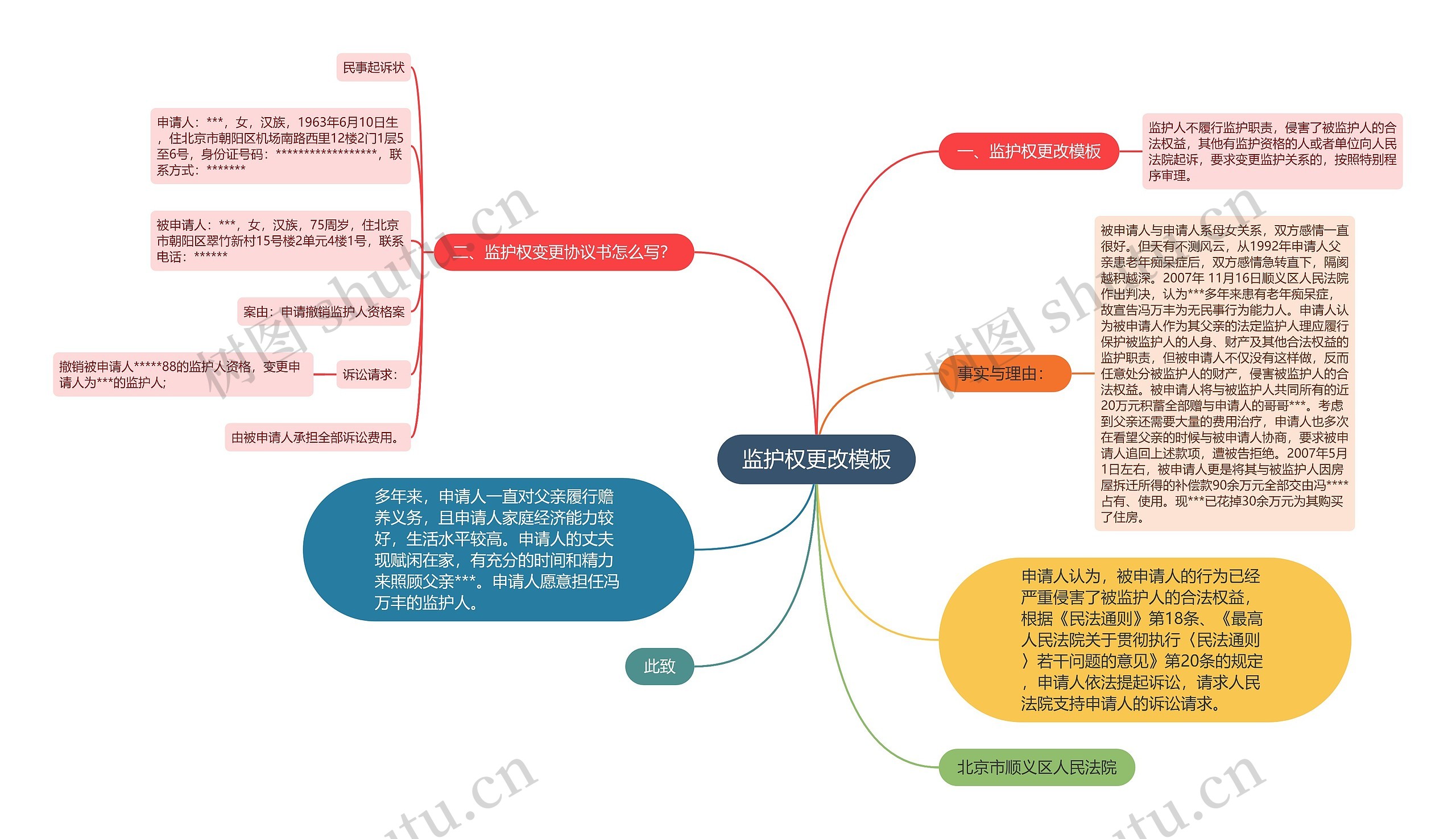 监护权更改思维导图