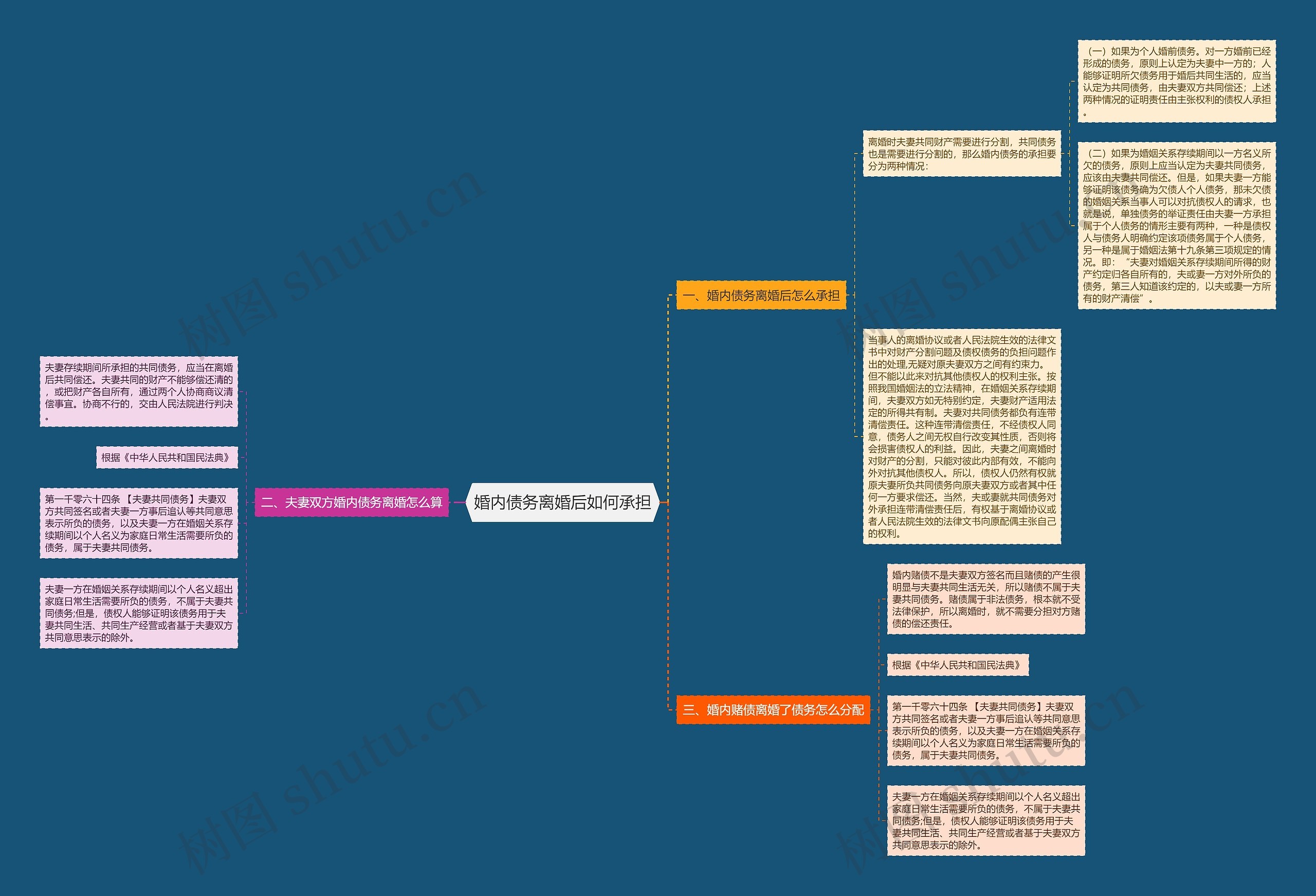 婚内债务离婚后如何承担思维导图
