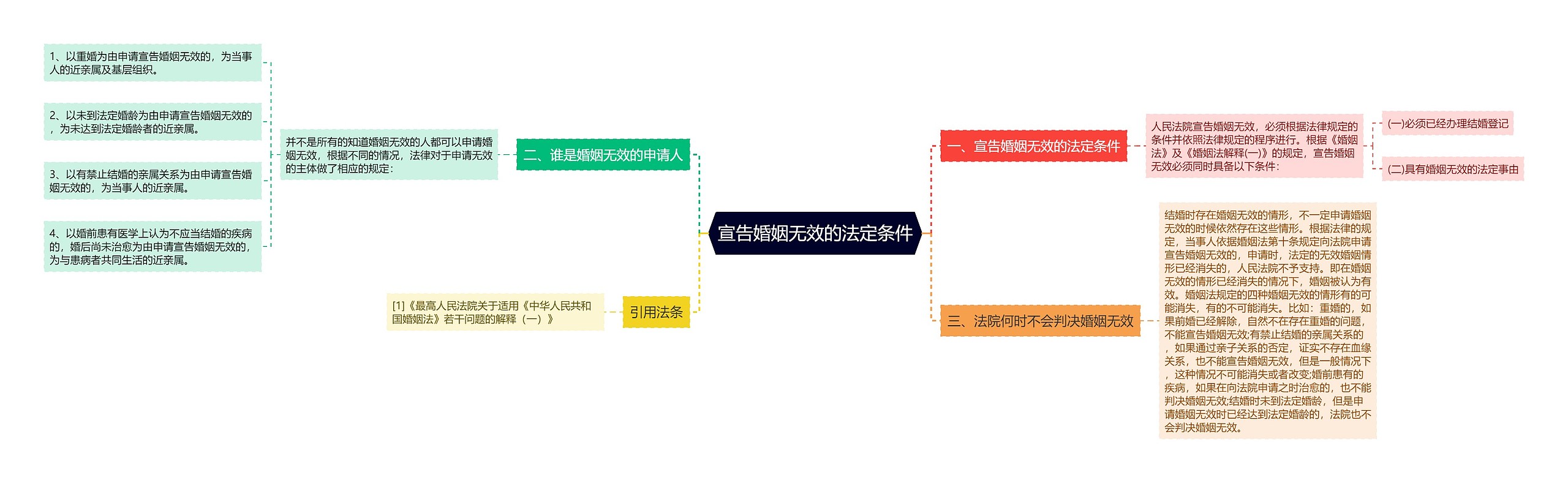 宣告婚姻无效的法定条件