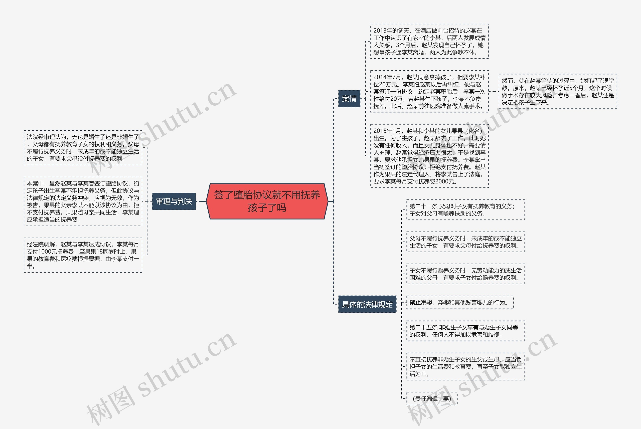 签了堕胎协议就不用抚养孩子了吗