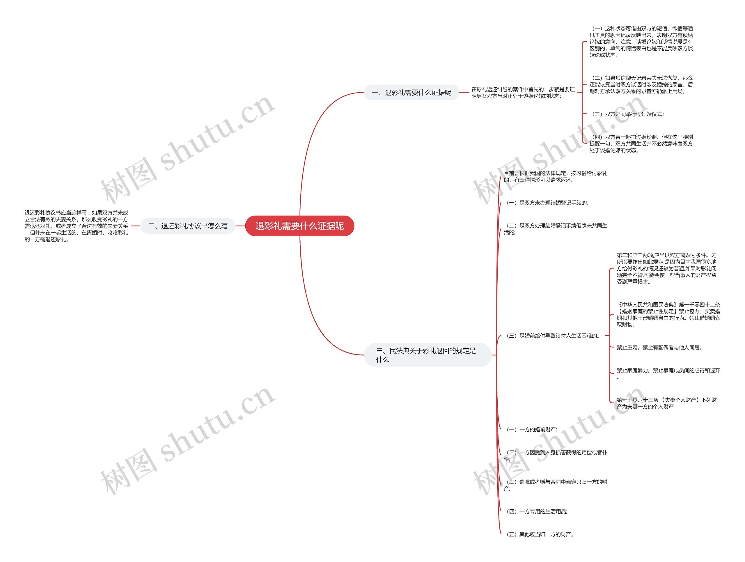 退彩礼需要什么证据呢思维导图