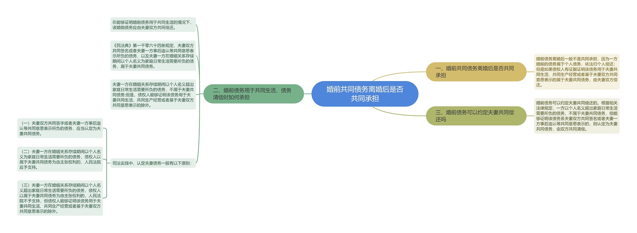 婚前共同债务离婚后是否共同承担思维导图