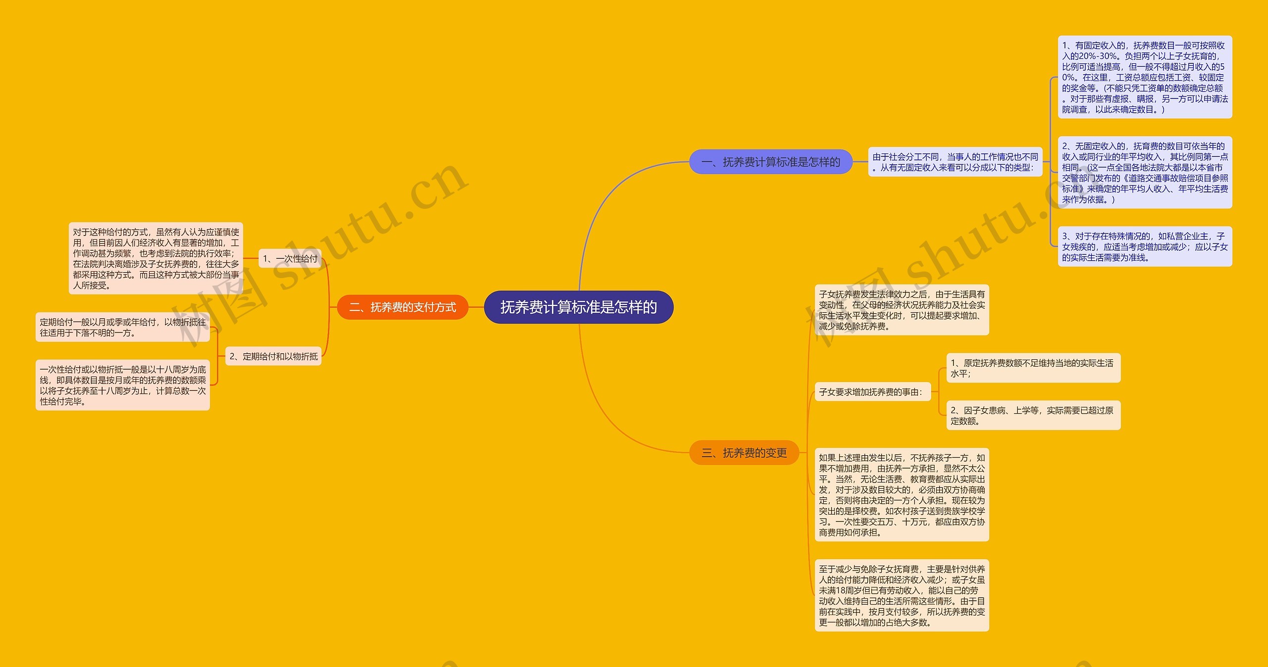 抚养费计算标准是怎样的思维导图