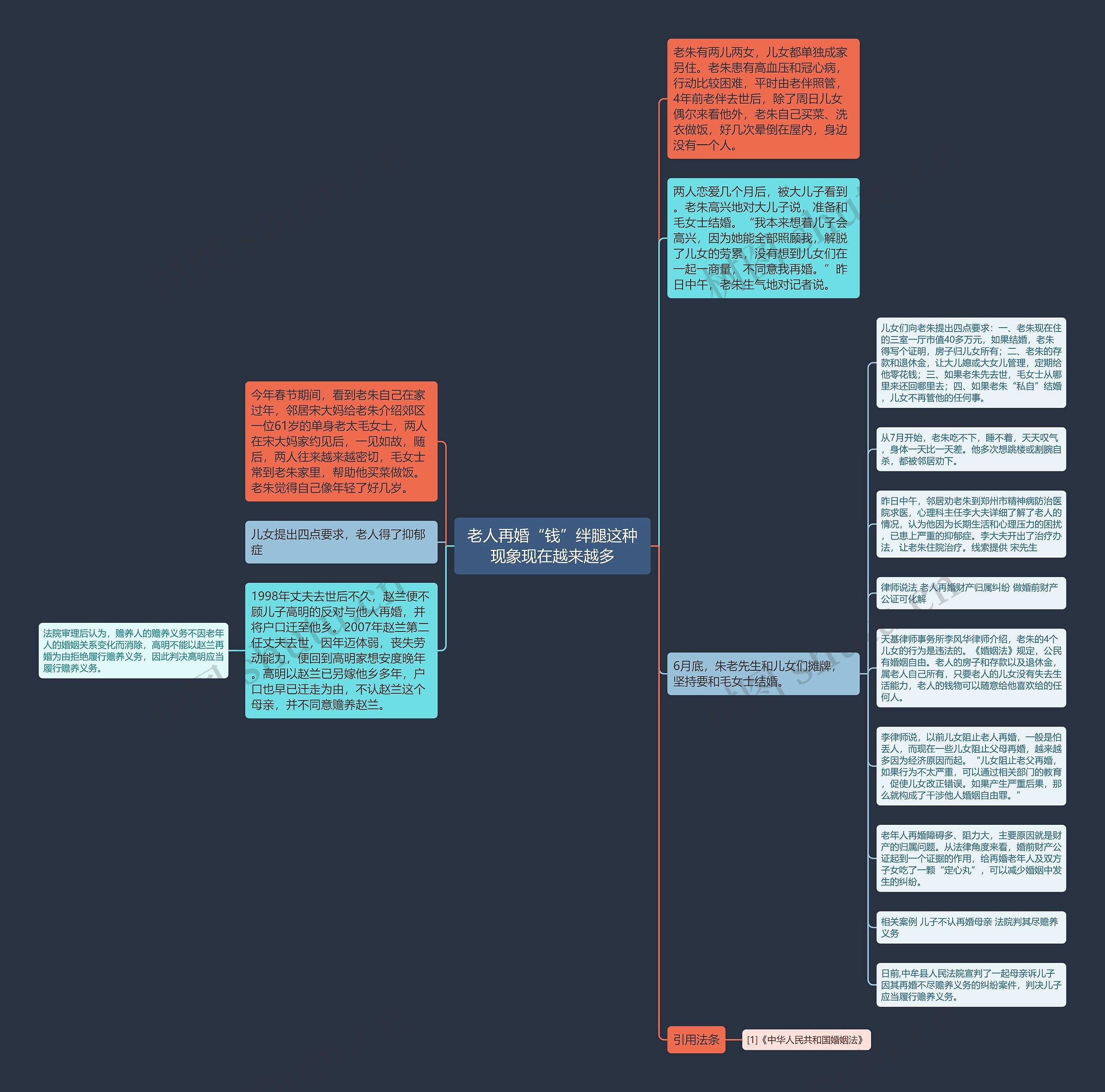 老人再婚“钱”绊腿这种现象现在越来越多思维导图