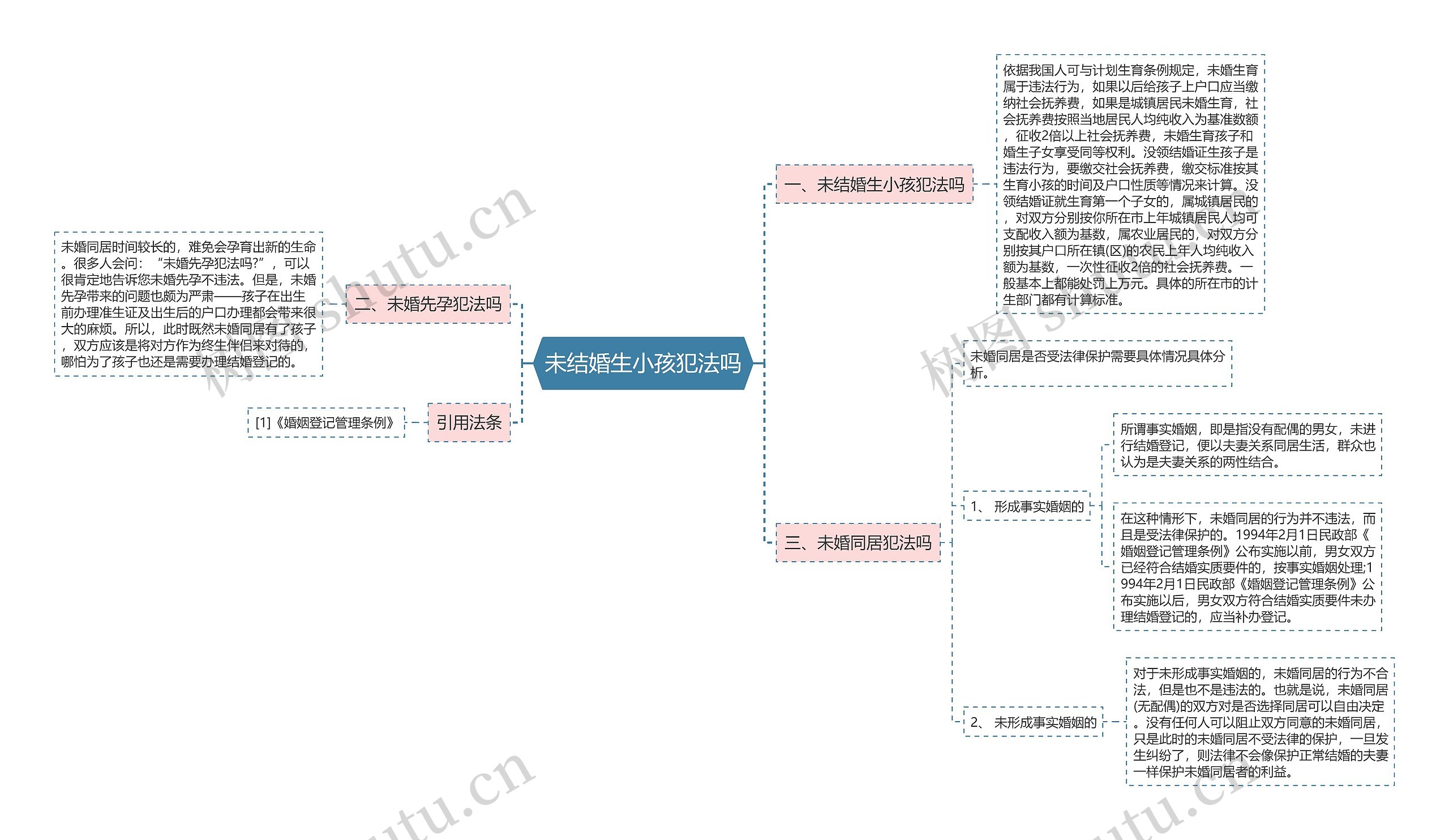 未结婚生小孩犯法吗思维导图