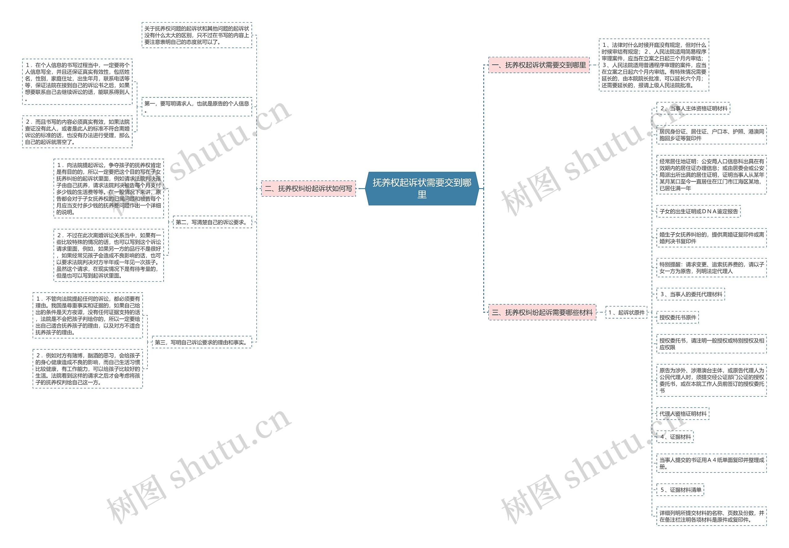抚养权起诉状需要交到哪里思维导图