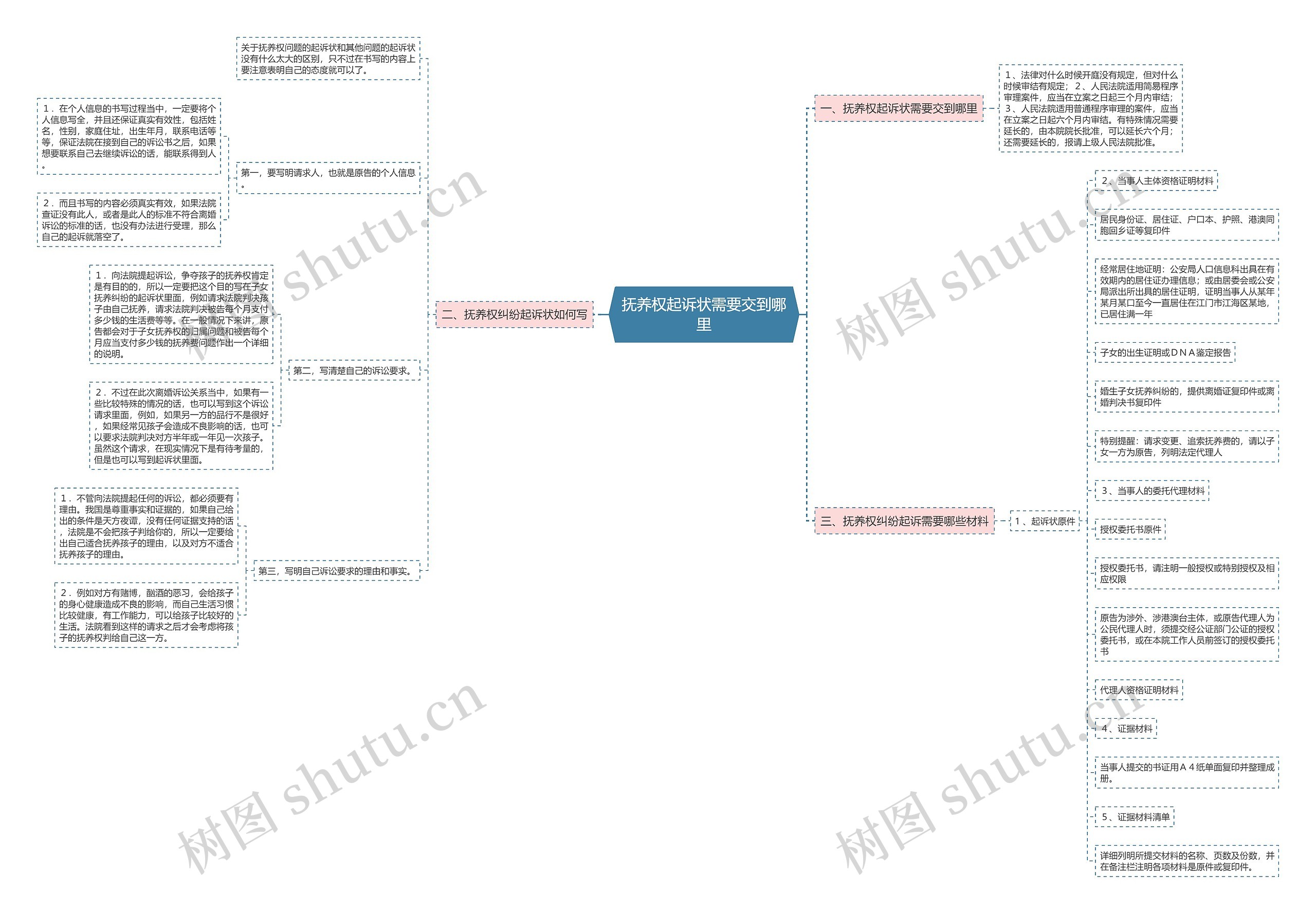 抚养权起诉状需要交到哪里 抚养权起诉状需要交到哪里